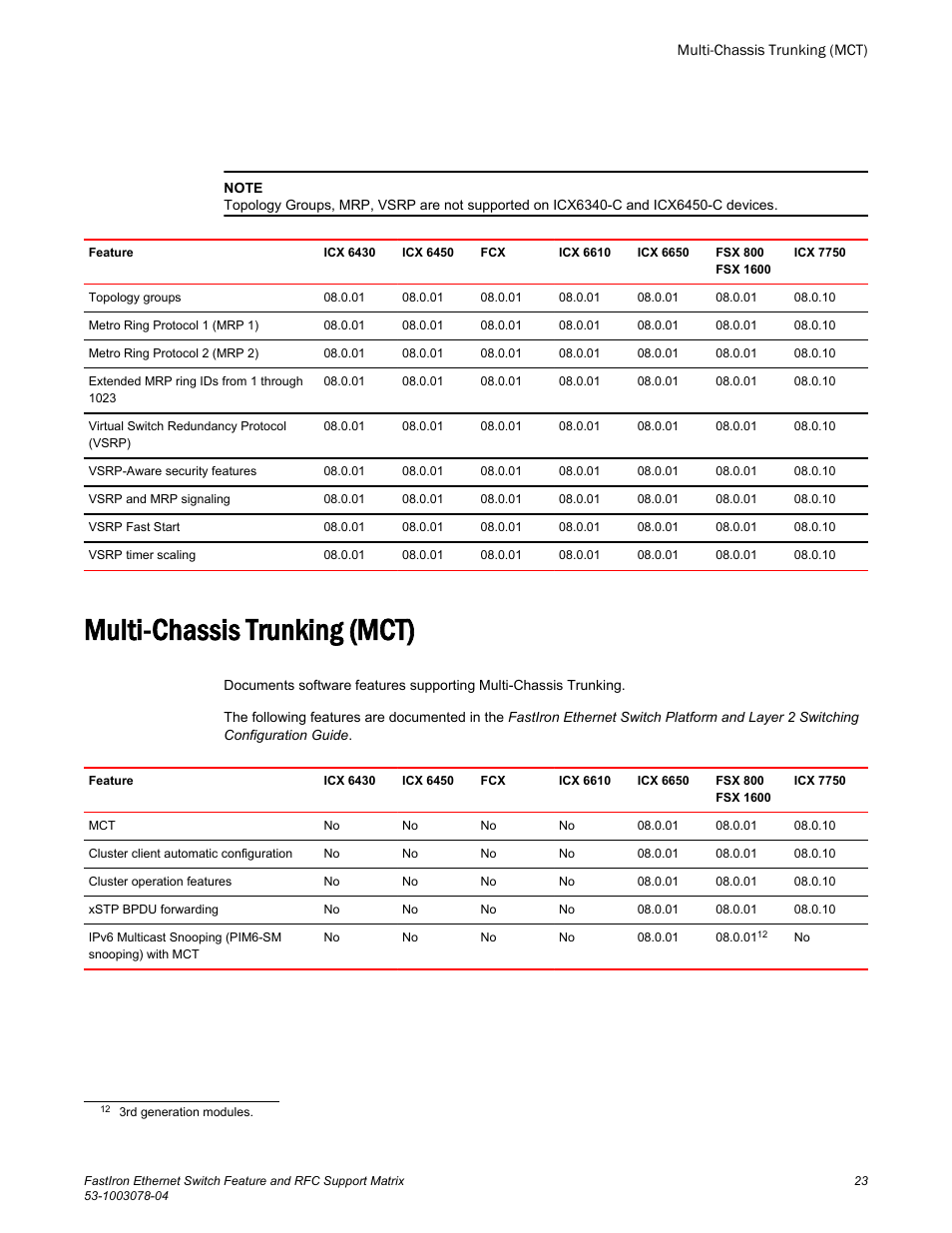 Multi-chassis trunking (mct) | Brocade FastIron Ethernet Switch Feature and RFC Support Matrix User Manual | Page 23 / 66