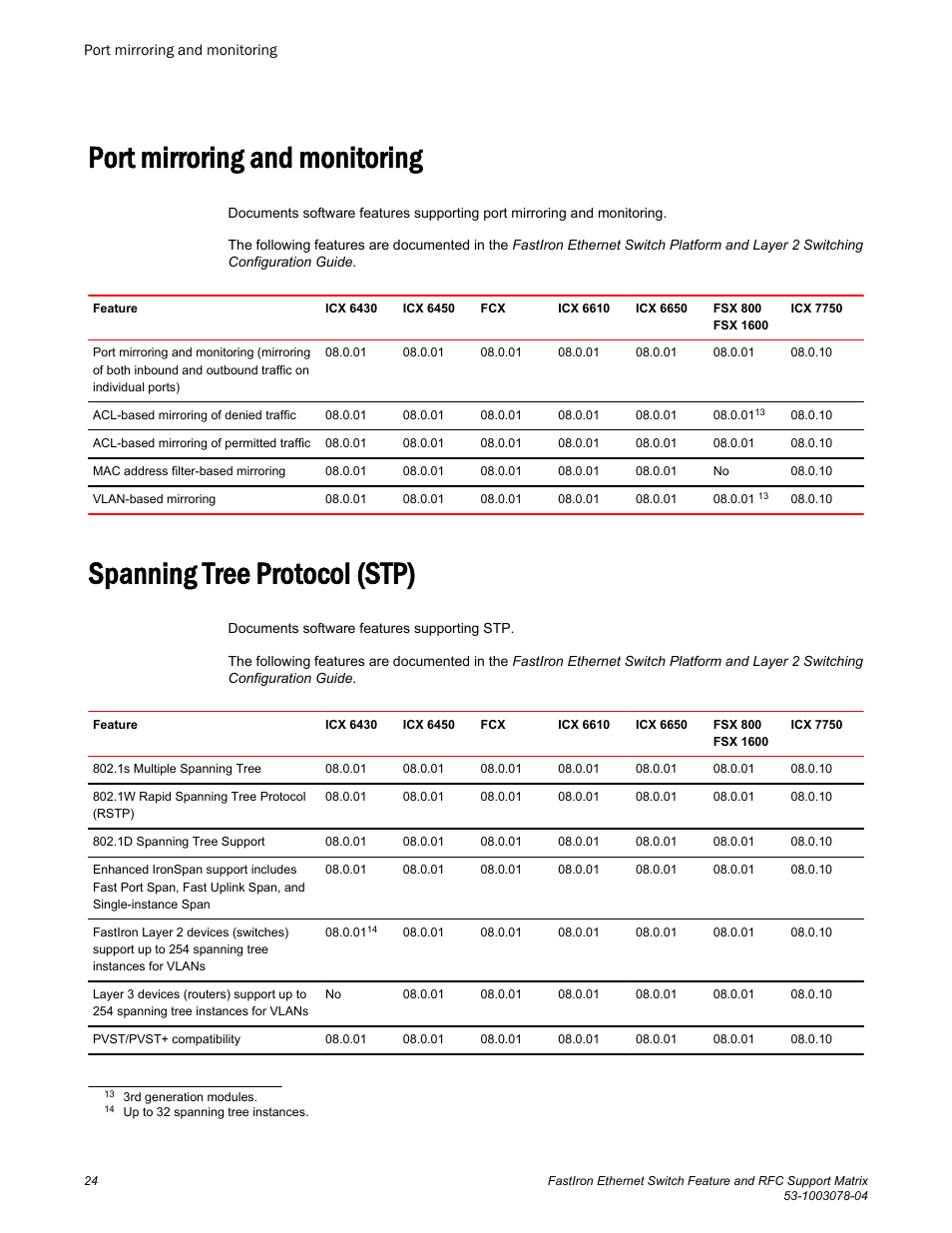 Port mirroring and monitoring, Spanning tree protocol (stp) | Brocade FastIron Ethernet Switch Feature and RFC Support Matrix User Manual | Page 24 / 66
