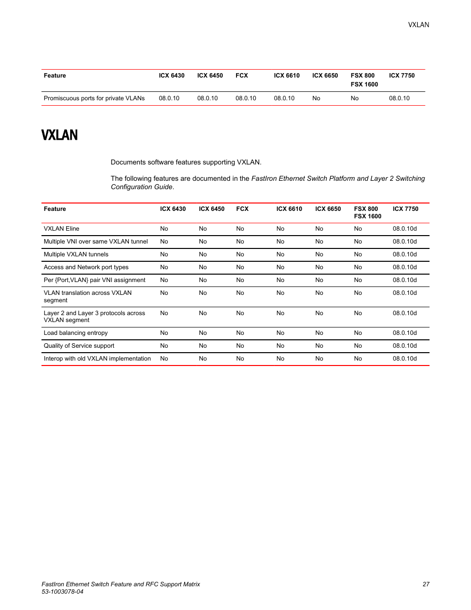 Vxlan | Brocade FastIron Ethernet Switch Feature and RFC Support Matrix User Manual | Page 27 / 66