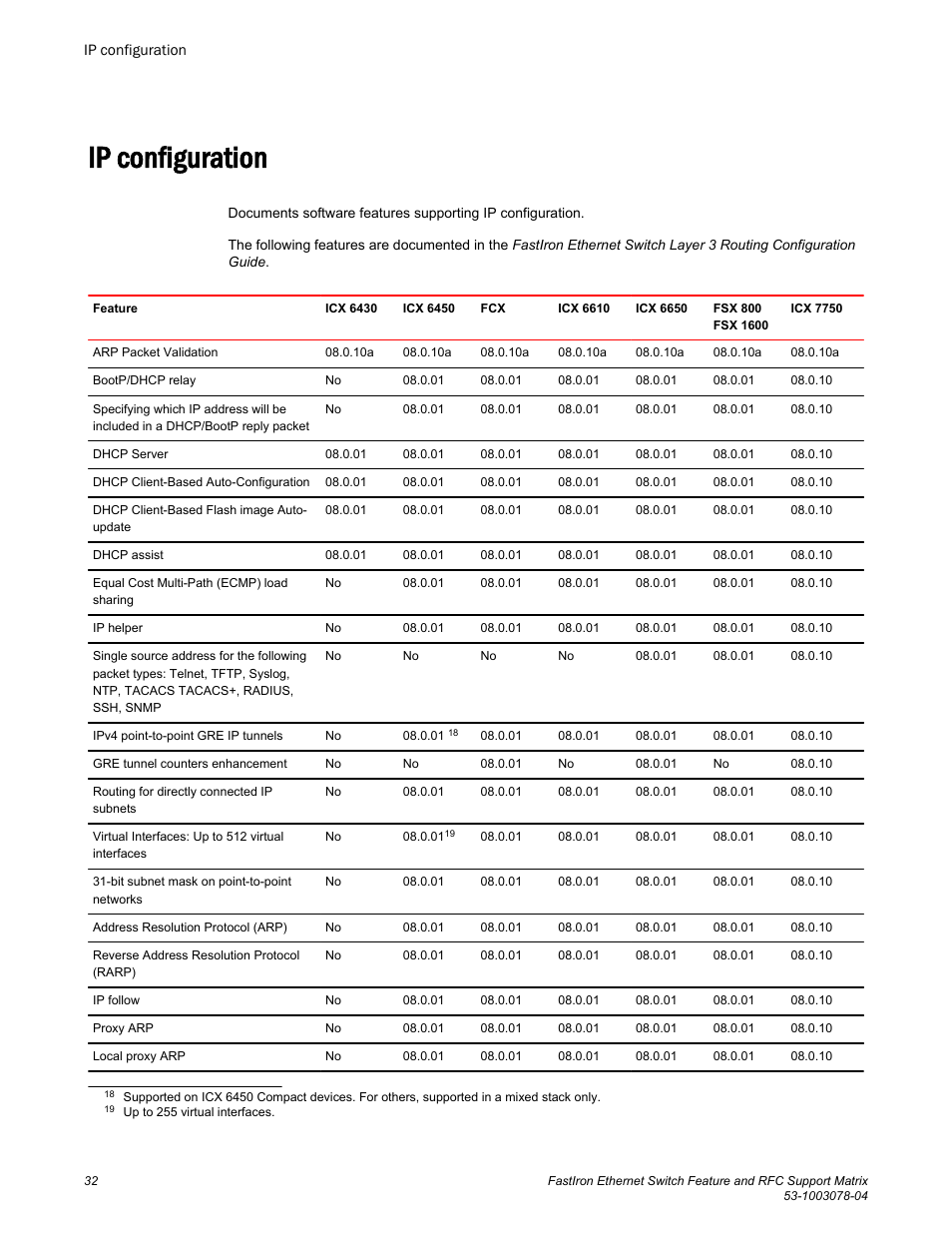 Ip configuration | Brocade FastIron Ethernet Switch Feature and RFC Support Matrix User Manual | Page 32 / 66