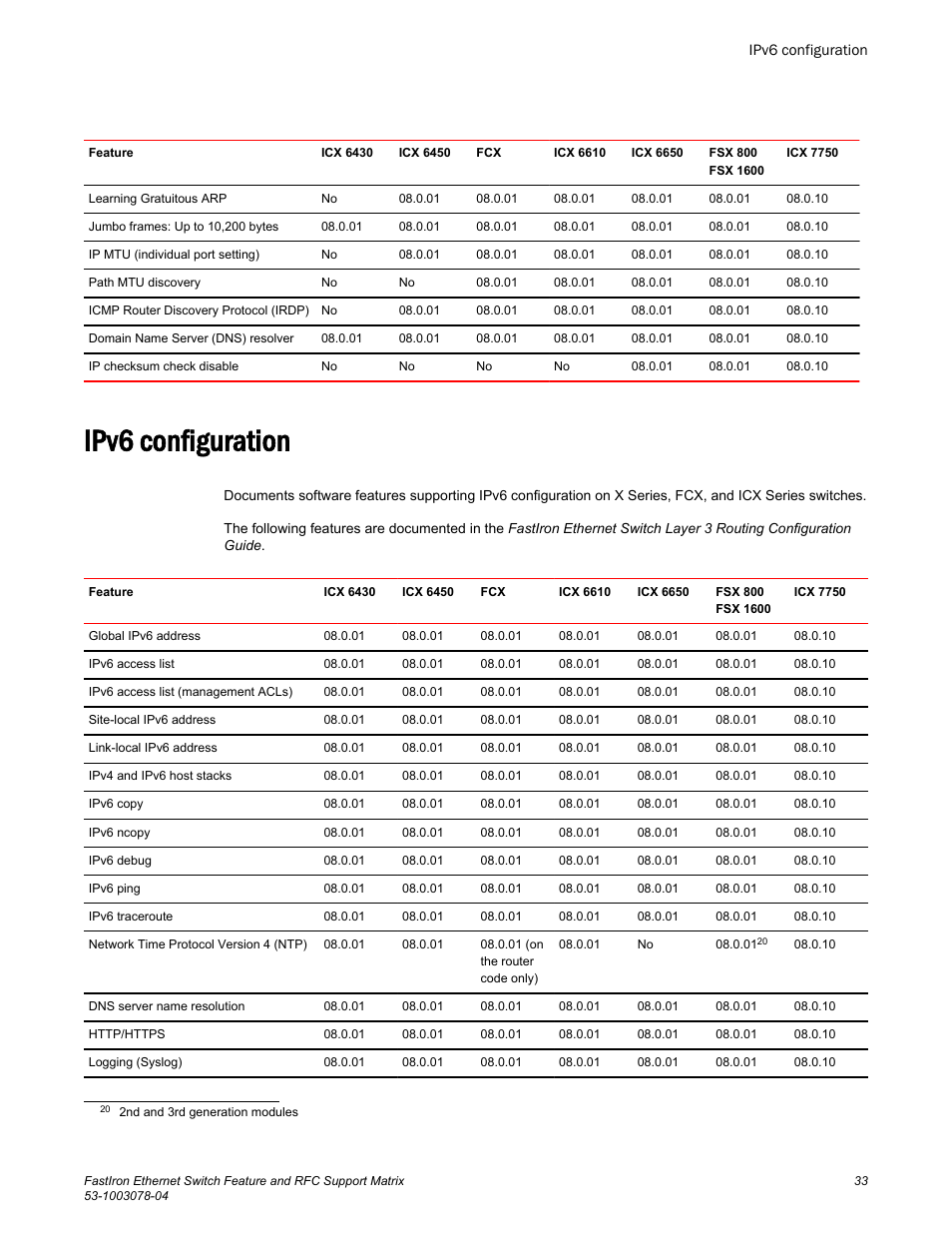 Ipv6 configuration | Brocade FastIron Ethernet Switch Feature and RFC Support Matrix User Manual | Page 33 / 66