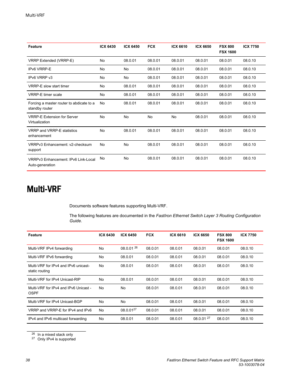 Multi-vrf | Brocade FastIron Ethernet Switch Feature and RFC Support Matrix User Manual | Page 38 / 66
