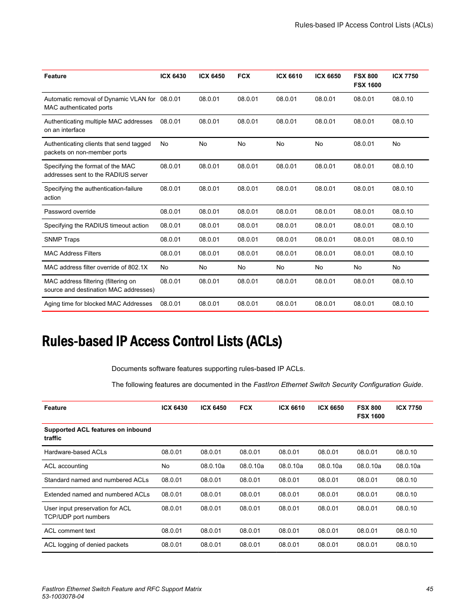 Rules-based ip access control lists (acls) | Brocade FastIron Ethernet Switch Feature and RFC Support Matrix User Manual | Page 45 / 66