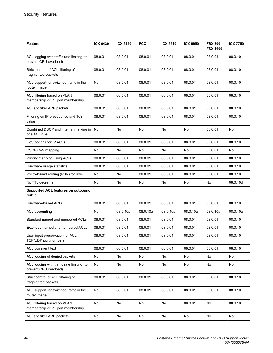Brocade FastIron Ethernet Switch Feature and RFC Support Matrix User Manual | Page 46 / 66
