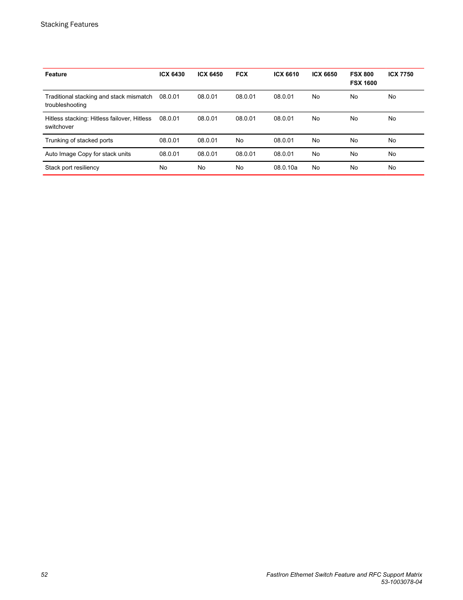 Brocade FastIron Ethernet Switch Feature and RFC Support Matrix User Manual | Page 52 / 66