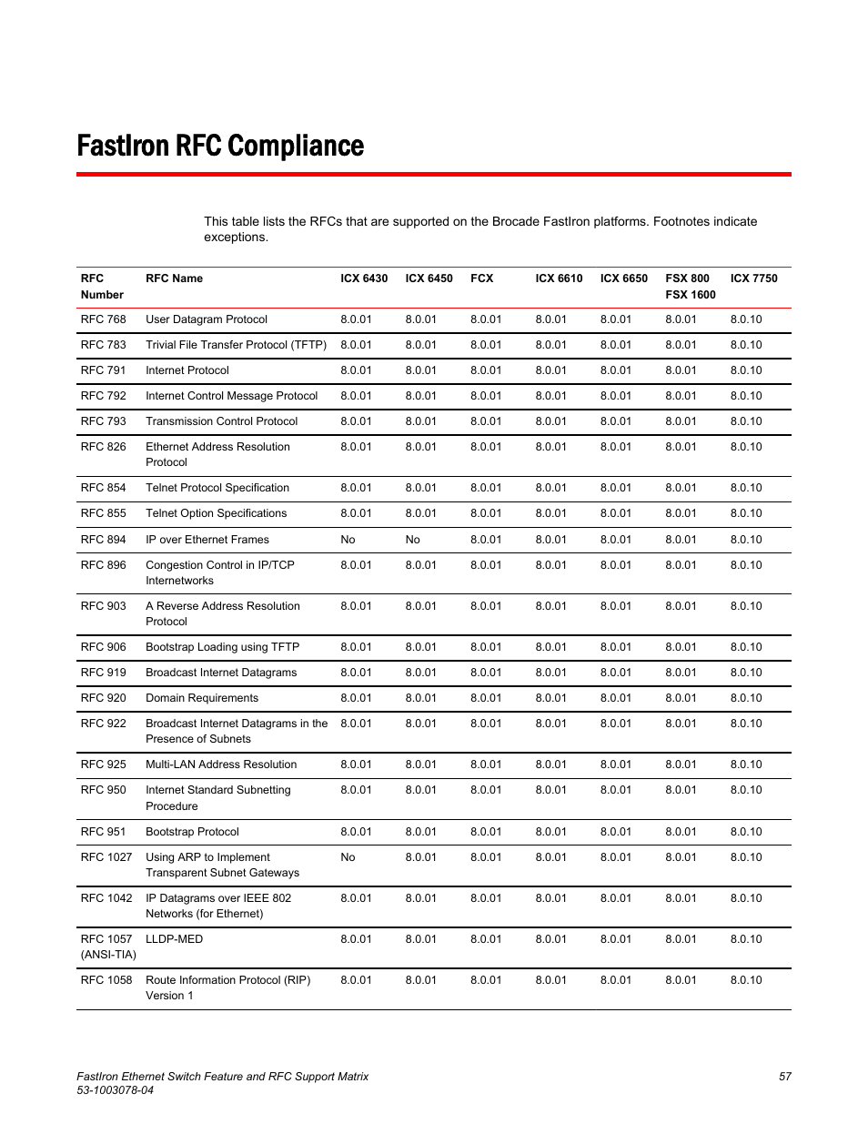 Fastiron rfc compliance | Brocade FastIron Ethernet Switch Feature and RFC Support Matrix User Manual | Page 57 / 66