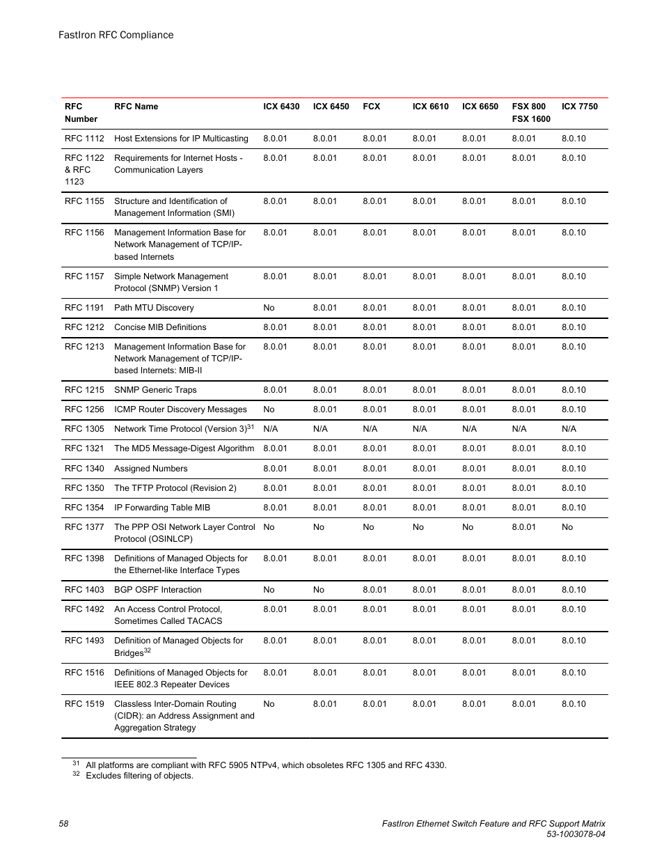Brocade FastIron Ethernet Switch Feature and RFC Support Matrix User Manual | Page 58 / 66