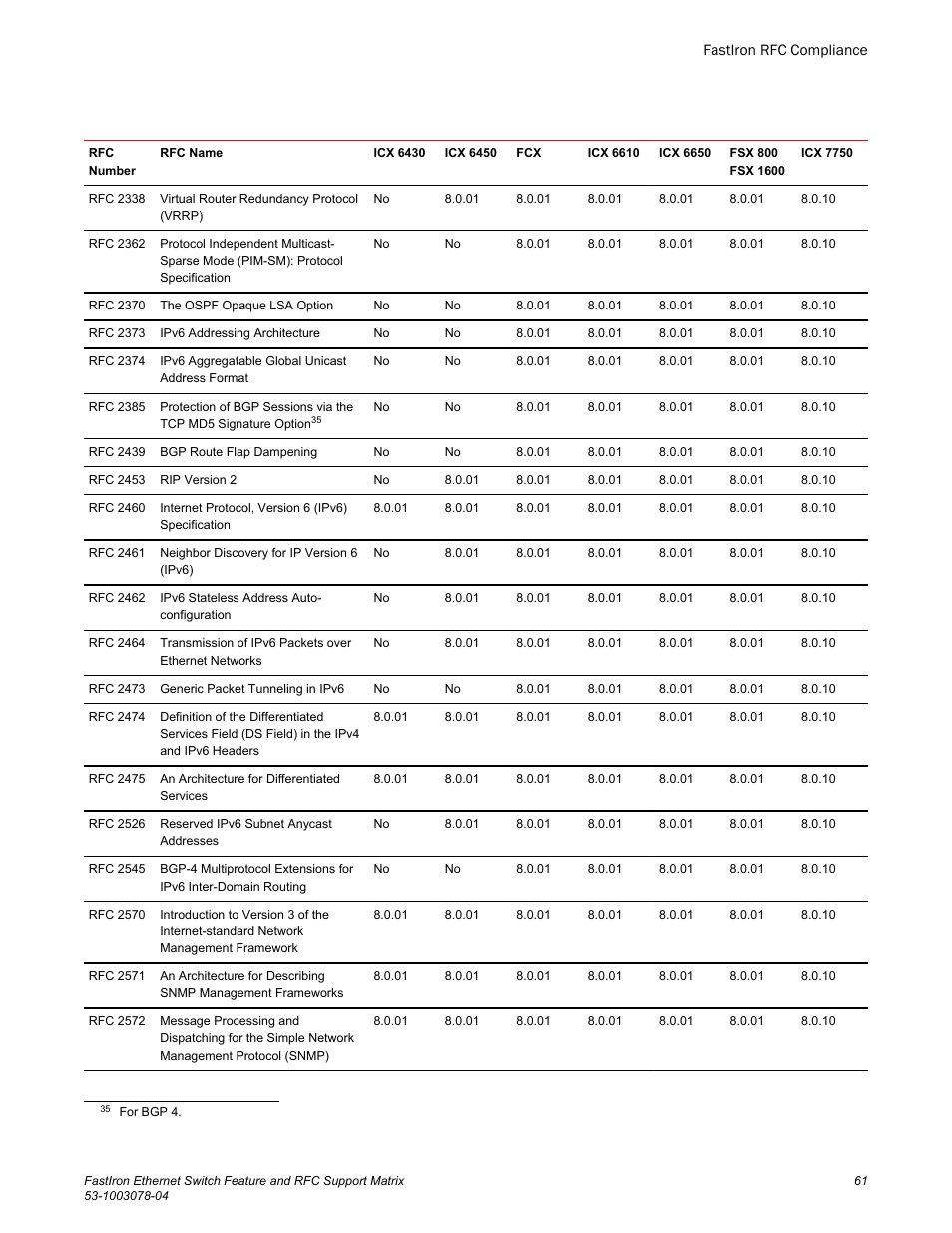 Brocade FastIron Ethernet Switch Feature and RFC Support Matrix User Manual | Page 61 / 66
