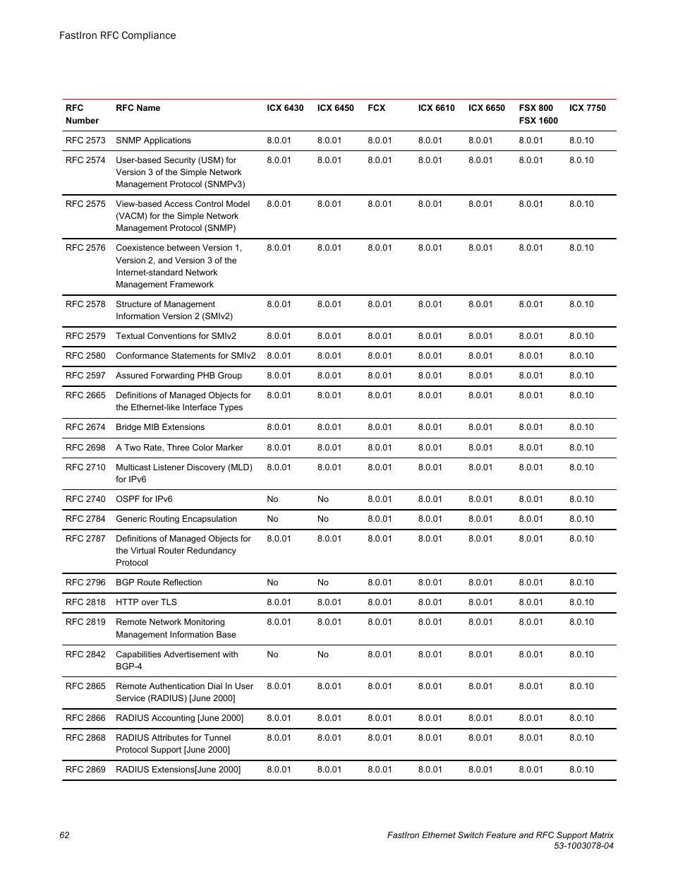 Brocade FastIron Ethernet Switch Feature and RFC Support Matrix User Manual | Page 62 / 66
