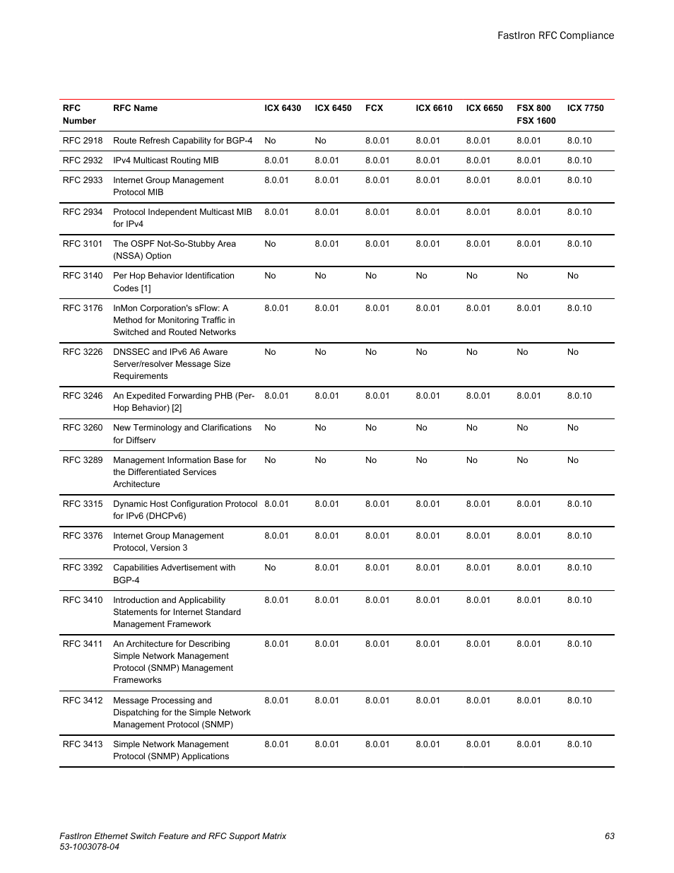 Brocade FastIron Ethernet Switch Feature and RFC Support Matrix User Manual | Page 63 / 66