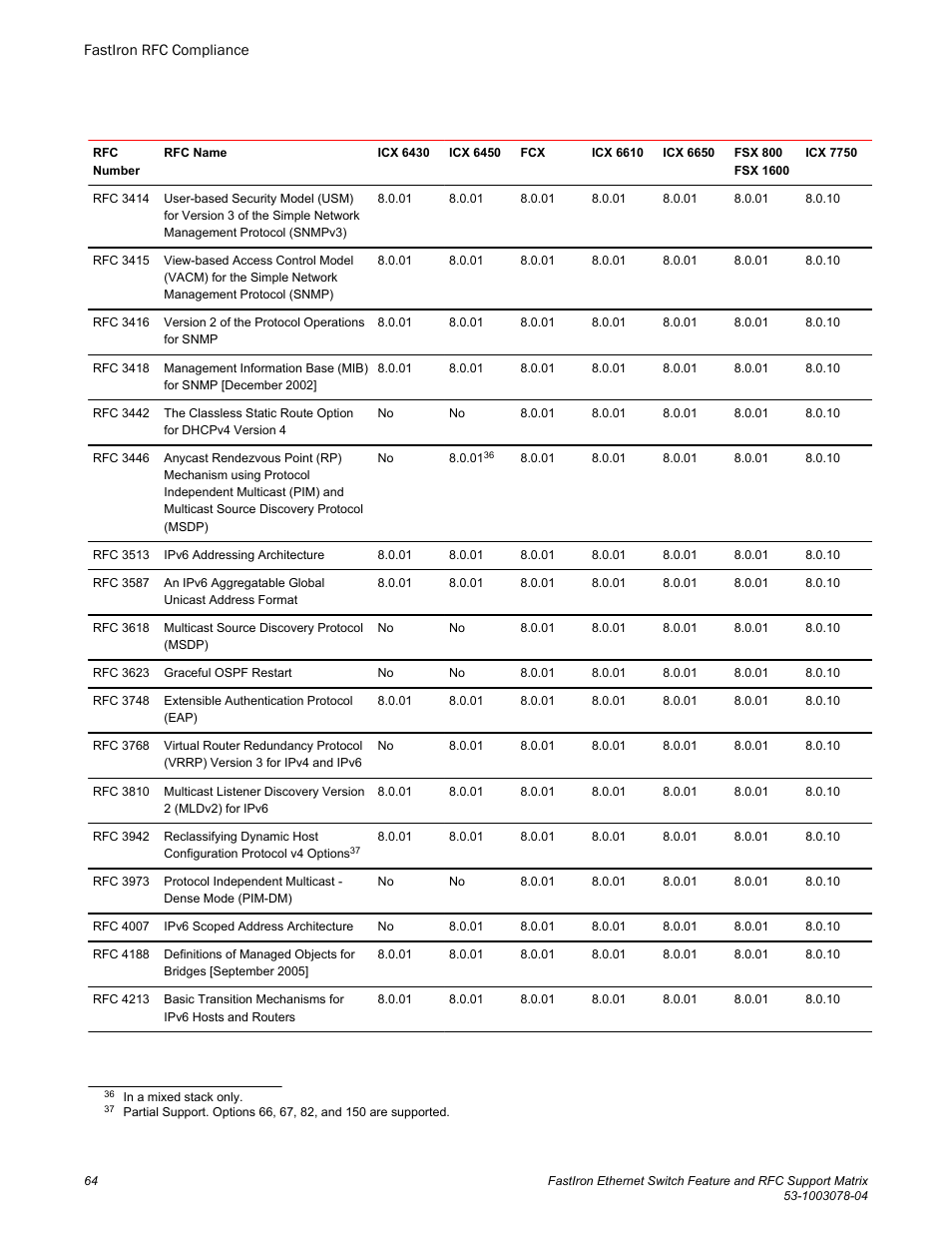 Brocade FastIron Ethernet Switch Feature and RFC Support Matrix User Manual | Page 64 / 66