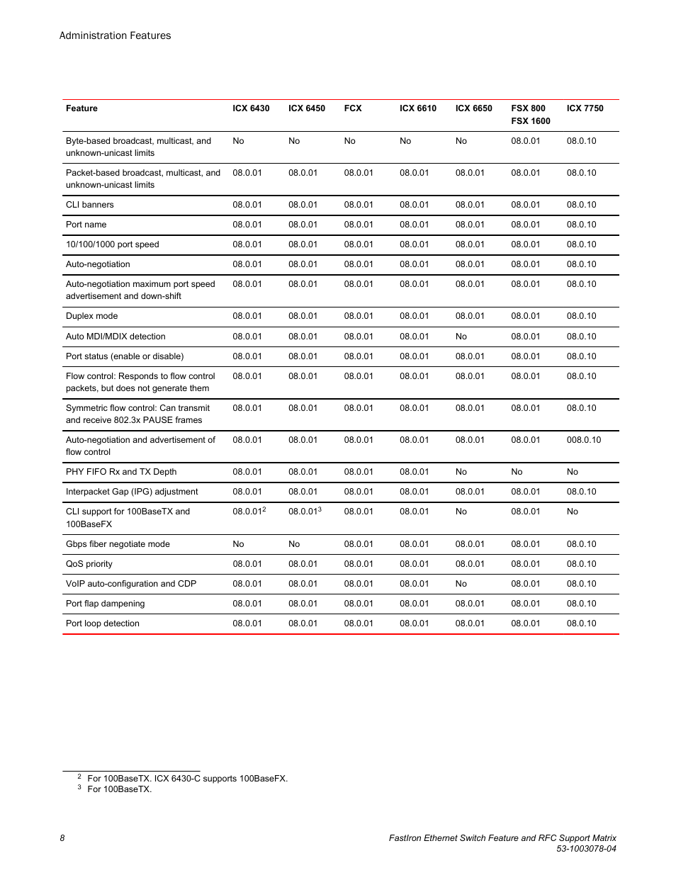 Brocade FastIron Ethernet Switch Feature and RFC Support Matrix User Manual | Page 8 / 66