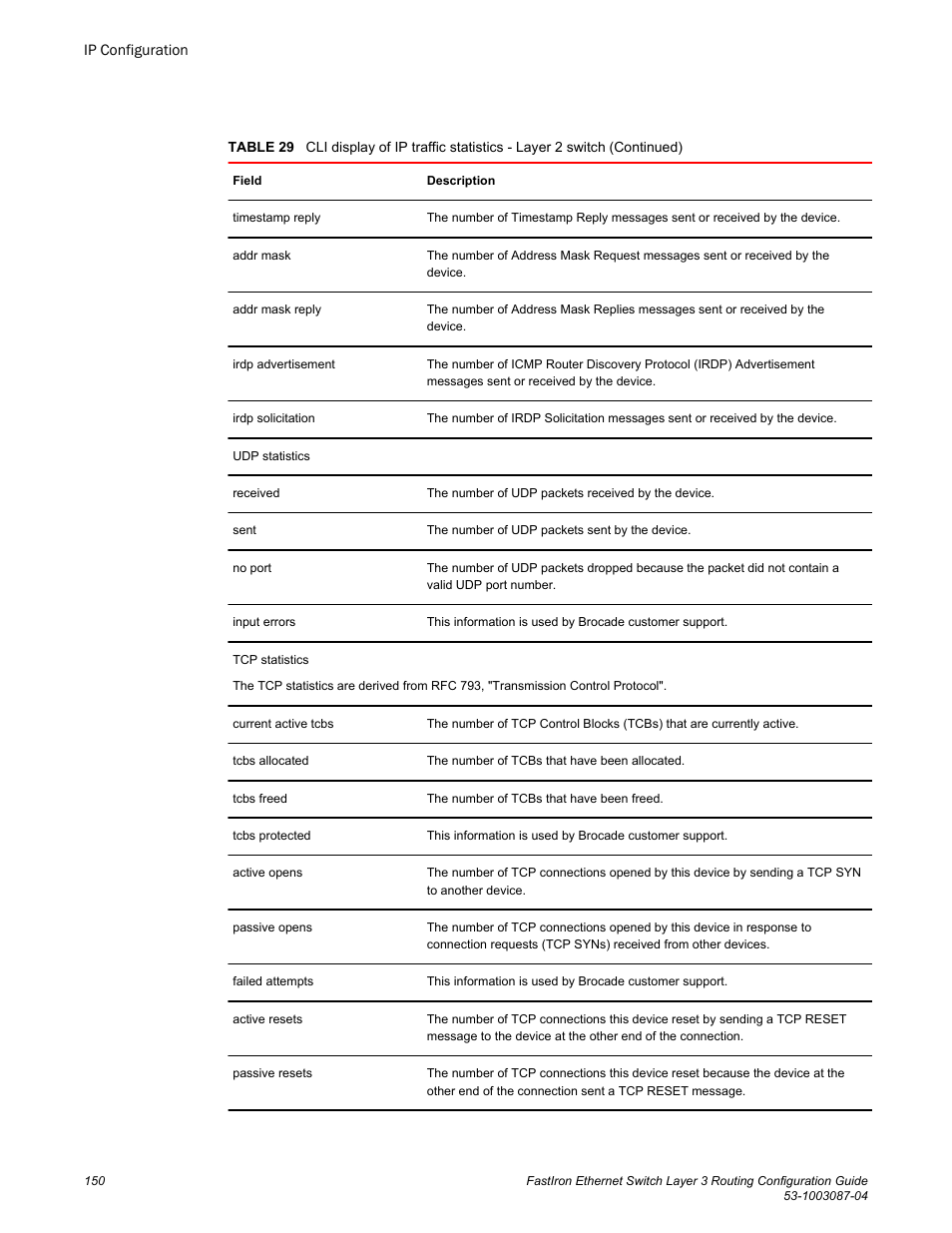 Brocade FastIron Ethernet Switch Layer 3 Routing Configuration Guide User Manual | Page 150 / 672