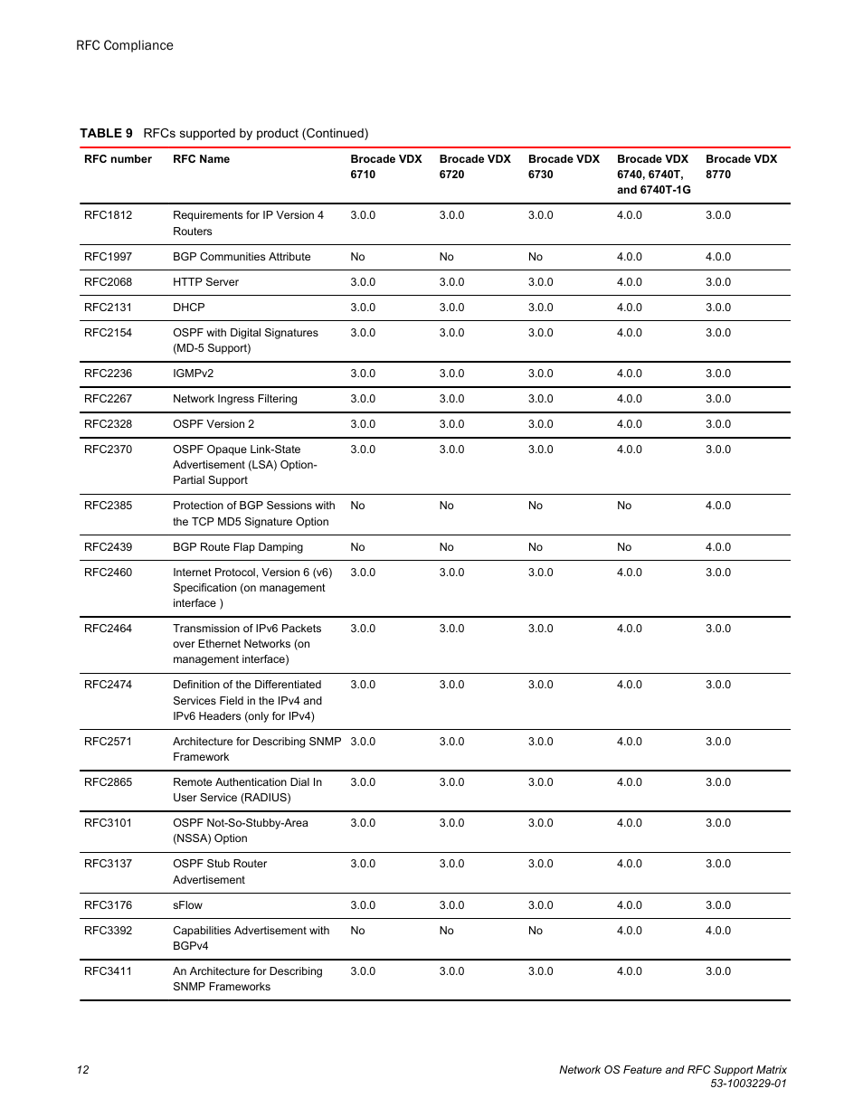 Brocade Network OS Feature and RFC Support Matrix User Manual | Page 14 / 16