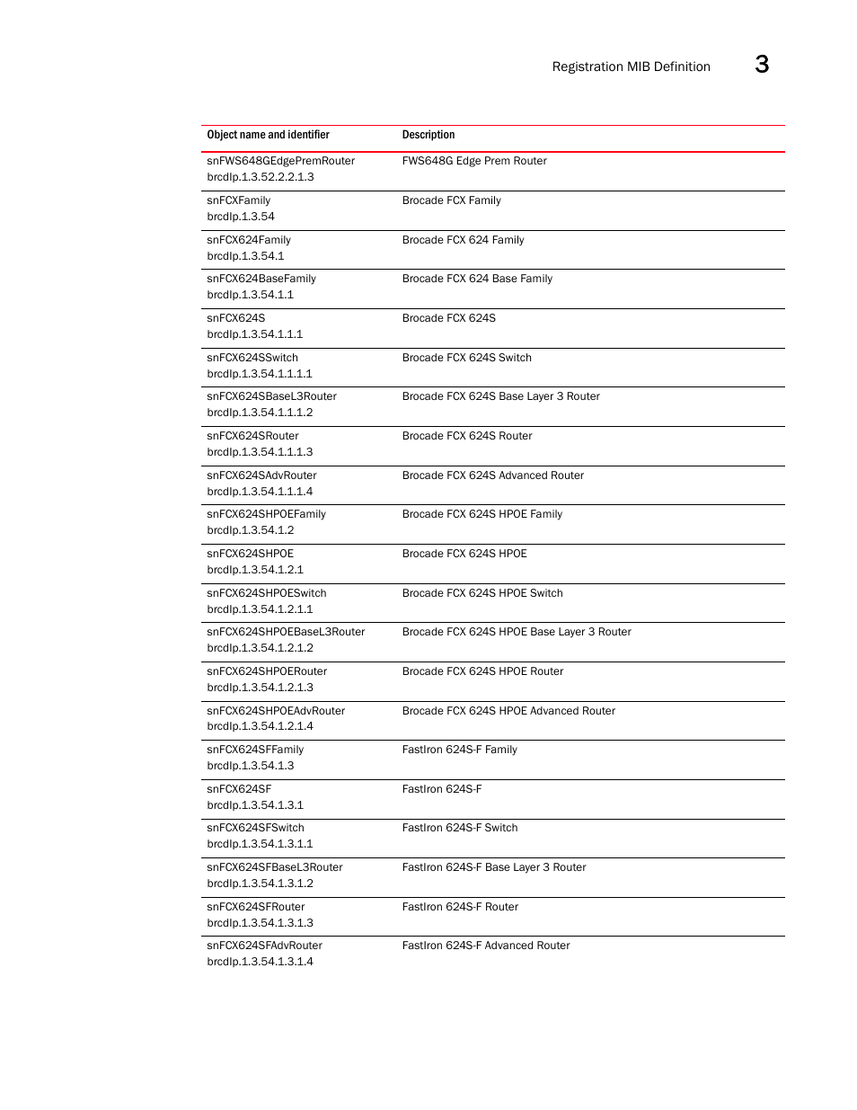 Snfws648gedgepremrouter, Snfcxfamily, Snfcx624family | Snfcx624basefamily, Snfcx624s, Snfcx624sswitch, Snfcx624sbasel3router, Snfcx624srouter, Snfcx624sadvrouter, Snfcx624shpoefamily | Brocade Unified IP MIB Reference (Supporting FastIron Releases 07.5.00 and 08.0.10) User Manual | Page 137 / 771