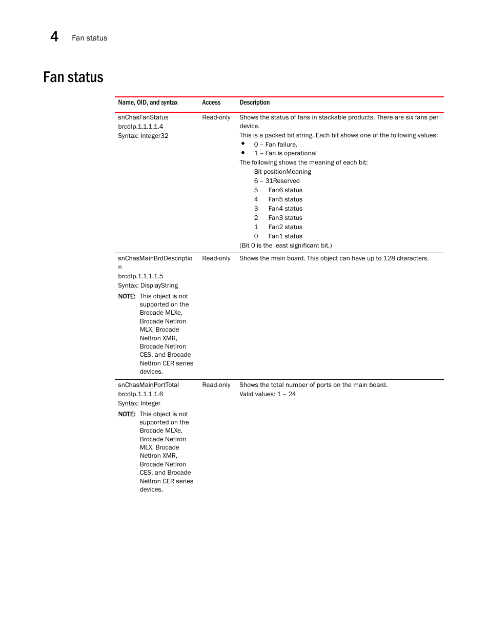 Fan status, Snchasfanstatus, Snchasmainbrddescriptio n | Snchasmainporttotal | Brocade Unified IP MIB Reference (Supporting FastIron Releases 07.5.00 and 08.0.10) User Manual | Page 148 / 771