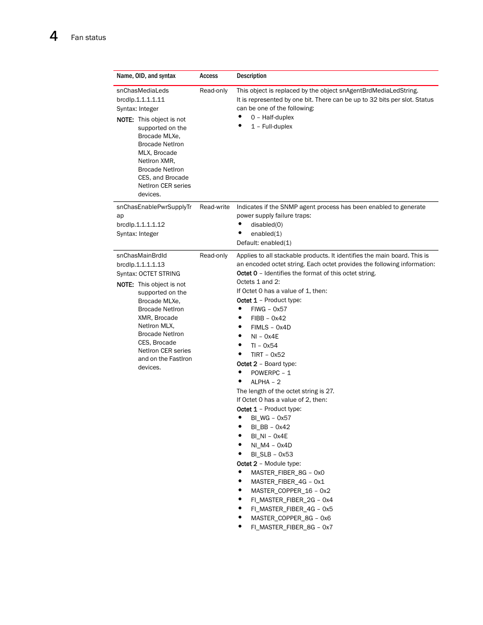 Snchasmedialeds, Snchasenablepwrsupplytr ap, Snchasmainbrdid | Brocade Unified IP MIB Reference (Supporting FastIron Releases 07.5.00 and 08.0.10) User Manual | Page 150 / 771