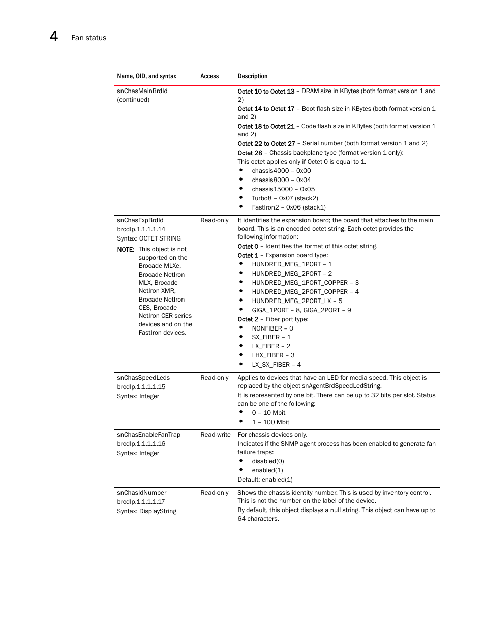 Snchasexpbrdid, Snchasspeedleds, Snchasenablefantrap | Snchasidnumber | Brocade Unified IP MIB Reference (Supporting FastIron Releases 07.5.00 and 08.0.10) User Manual | Page 152 / 771