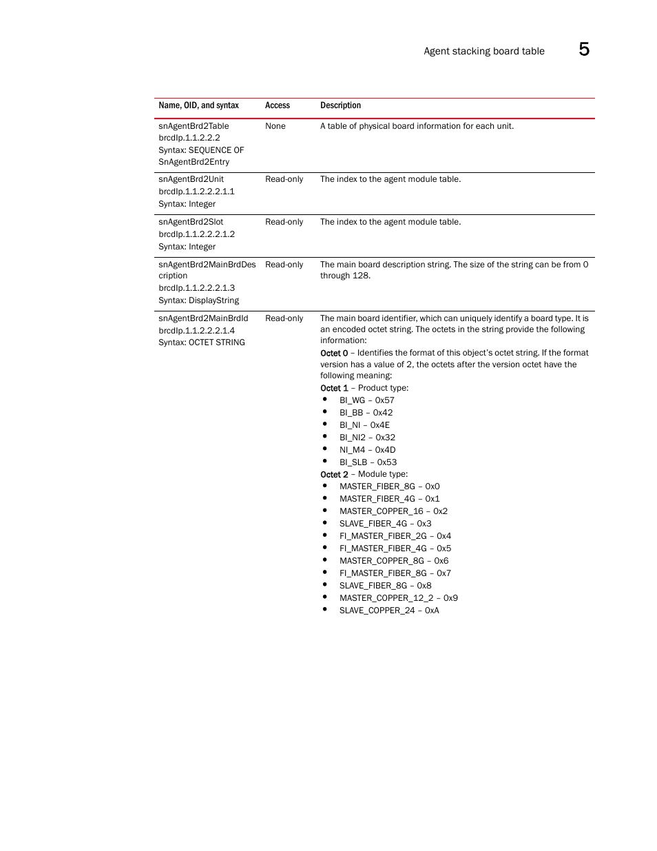 Snagentbrd2table, Snagentbrd2unit, Snagentbrd2slot | Snagentbrd2mainbrddes cription, Snagentbrd2mainbrdid | Brocade Unified IP MIB Reference (Supporting FastIron Releases 07.5.00 and 08.0.10) User Manual | Page 185 / 771