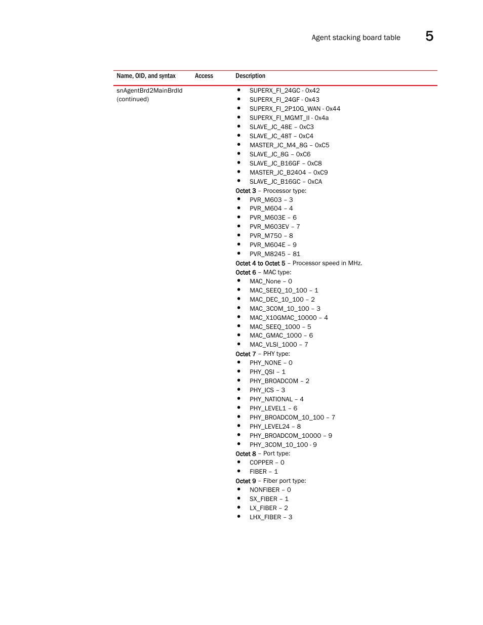 Brocade Unified IP MIB Reference (Supporting FastIron Releases 07.5.00 and 08.0.10) User Manual | Page 187 / 771