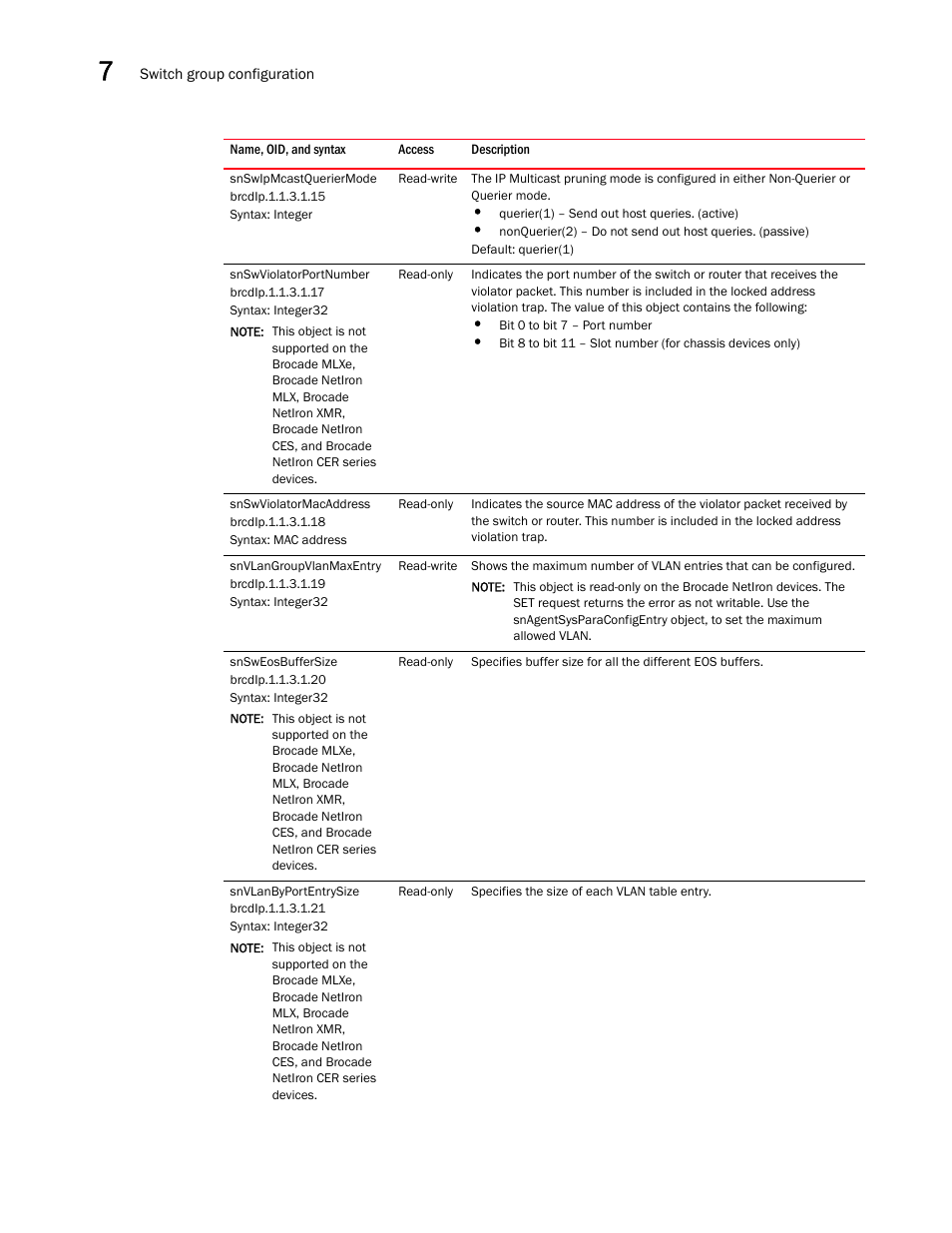 Snswipmcastqueriermode, Snswviolatorportnumber, Snswviolatormacaddress | Snvlangroupvlanmaxentry, Snsweosbuffersize, Snvlanbyportentrysize | Brocade Unified IP MIB Reference (Supporting FastIron Releases 07.5.00 and 08.0.10) User Manual | Page 214 / 771