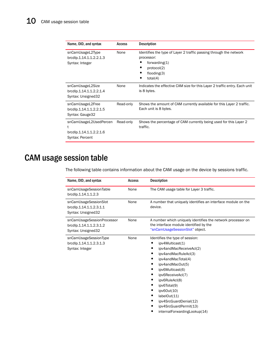 Sncamusagel2type, Sncamusagel2size, Sncamusagel2free | Sncamusagel2usedpercen t, Cam usage session table, Sncamusagesessiontable, Sncamusagesessionslot, Sncamusagesessionprocessor, Sncamusagesessiontype | Brocade Unified IP MIB Reference (Supporting FastIron Releases 07.5.00 and 08.0.10) User Manual | Page 250 / 771