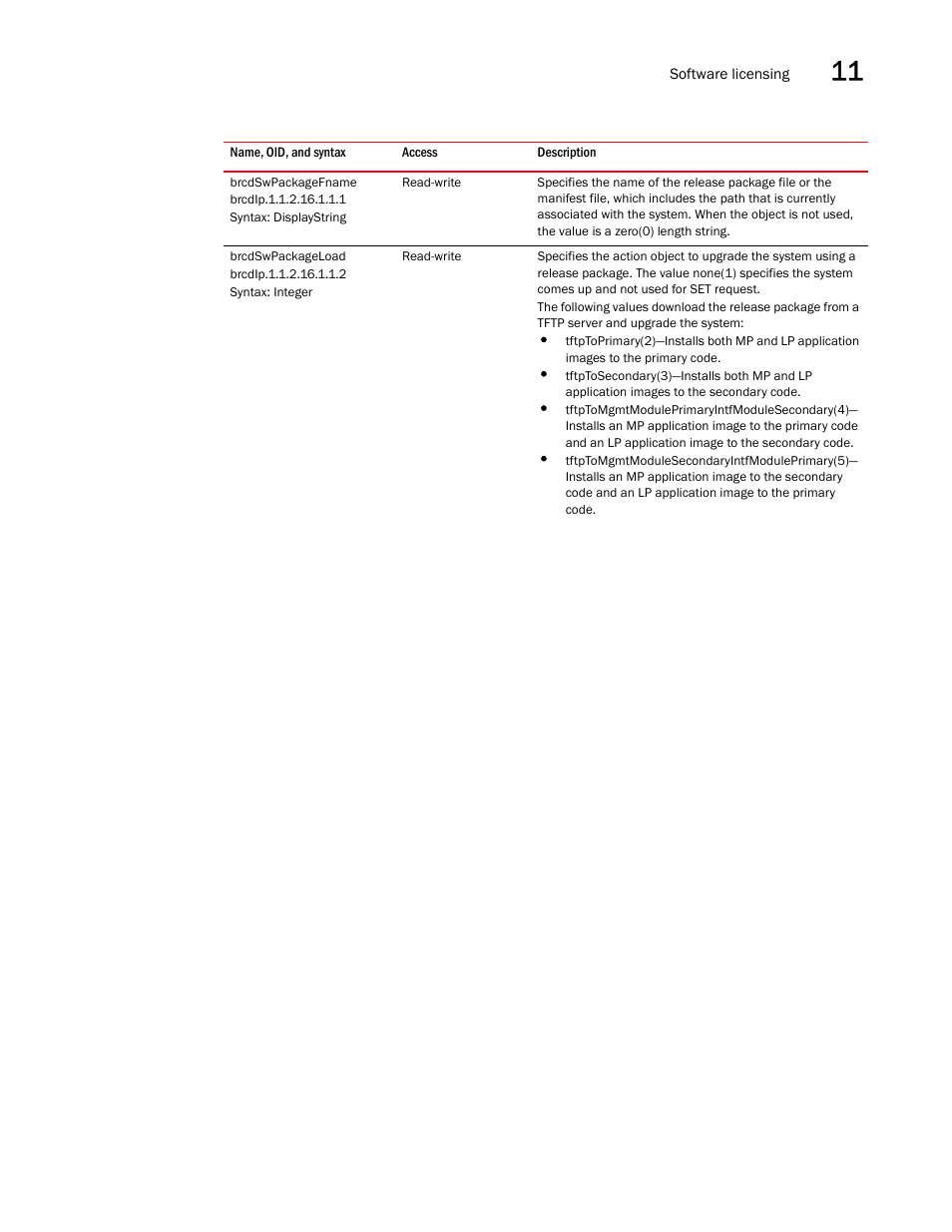 Brcdswpackagefname, Brcdswpackageload | Brocade Unified IP MIB Reference (Supporting FastIron Releases 07.5.00 and 08.0.10) User Manual | Page 259 / 771