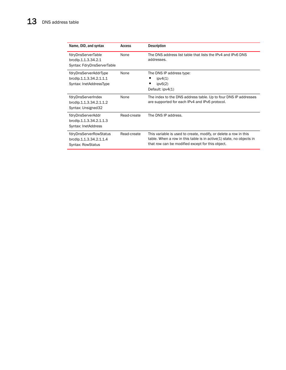Fdrydnsservertable, Fdrydnsserveraddrtype, Fdrydnsserverindex | Fdrydnsserveraddr, Fdrydnsserverrowstatus | Brocade Unified IP MIB Reference (Supporting FastIron Releases 07.5.00 and 08.0.10) User Manual | Page 268 / 771