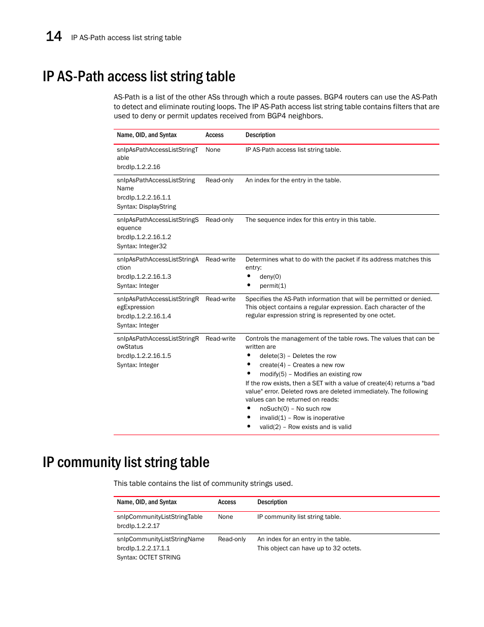 Ip as-path access list string table, Snipaspathaccessliststringt able, Snipaspathaccessliststring name | Snipaspathaccessliststrings equence, Snipaspathaccessliststringa ction, Snipaspathaccessliststringr egexpression, Snipaspathaccessliststringr owstatus, Ip community list string table, Snipcommunityliststringtable, Snipcommunityliststringname | Brocade Unified IP MIB Reference (Supporting FastIron Releases 07.5.00 and 08.0.10) User Manual | Page 276 / 771