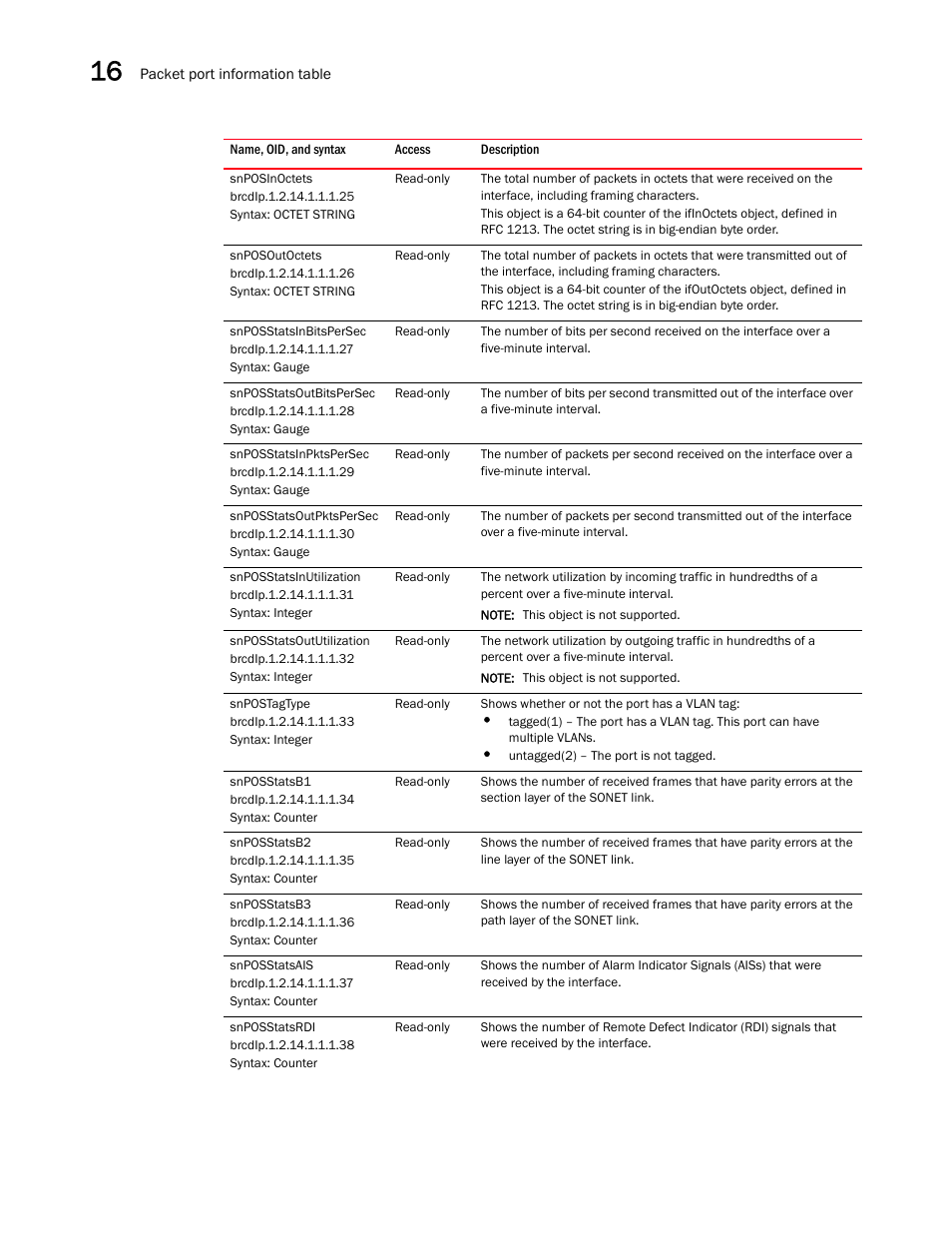 Snposinoctets, Snposoutoctets, Snposstatsinbitspersec | Snposstatsoutbitspersec, Snposstatsinpktspersec, Snposstatsoutpktspersec, Snposstatsinutilization, Snposstatsoututilization, Snpostagtype, Snposstatsb1 | Brocade Unified IP MIB Reference (Supporting FastIron Releases 07.5.00 and 08.0.10) User Manual | Page 286 / 771