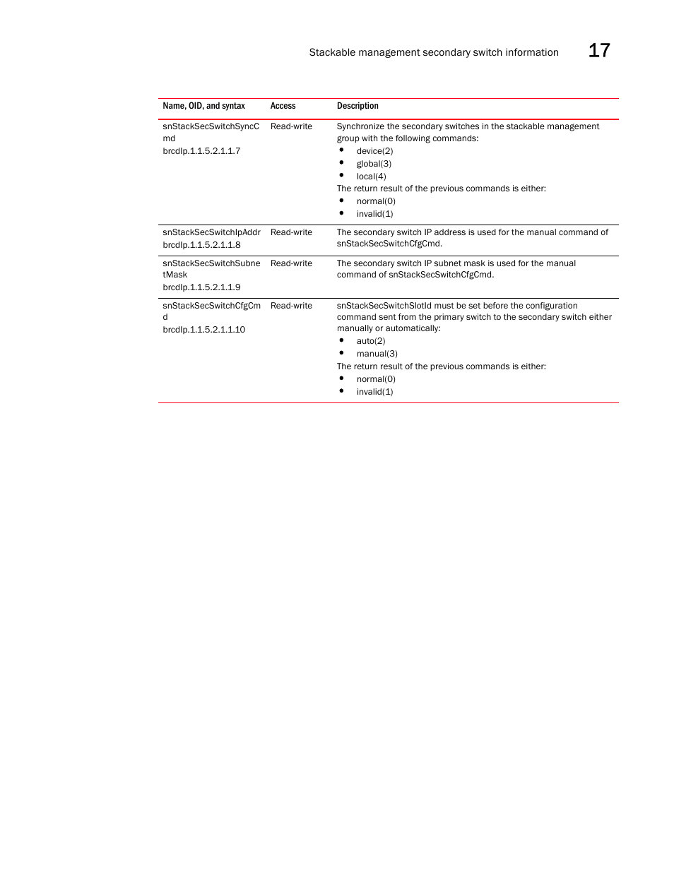 Snstacksecswitchsyncc md, Snstacksecswitchipaddr, Snstacksecswitchsubne tmask | Snstacksecswitchcfgcm d | Brocade Unified IP MIB Reference (Supporting FastIron Releases 07.5.00 and 08.0.10) User Manual | Page 293 / 771