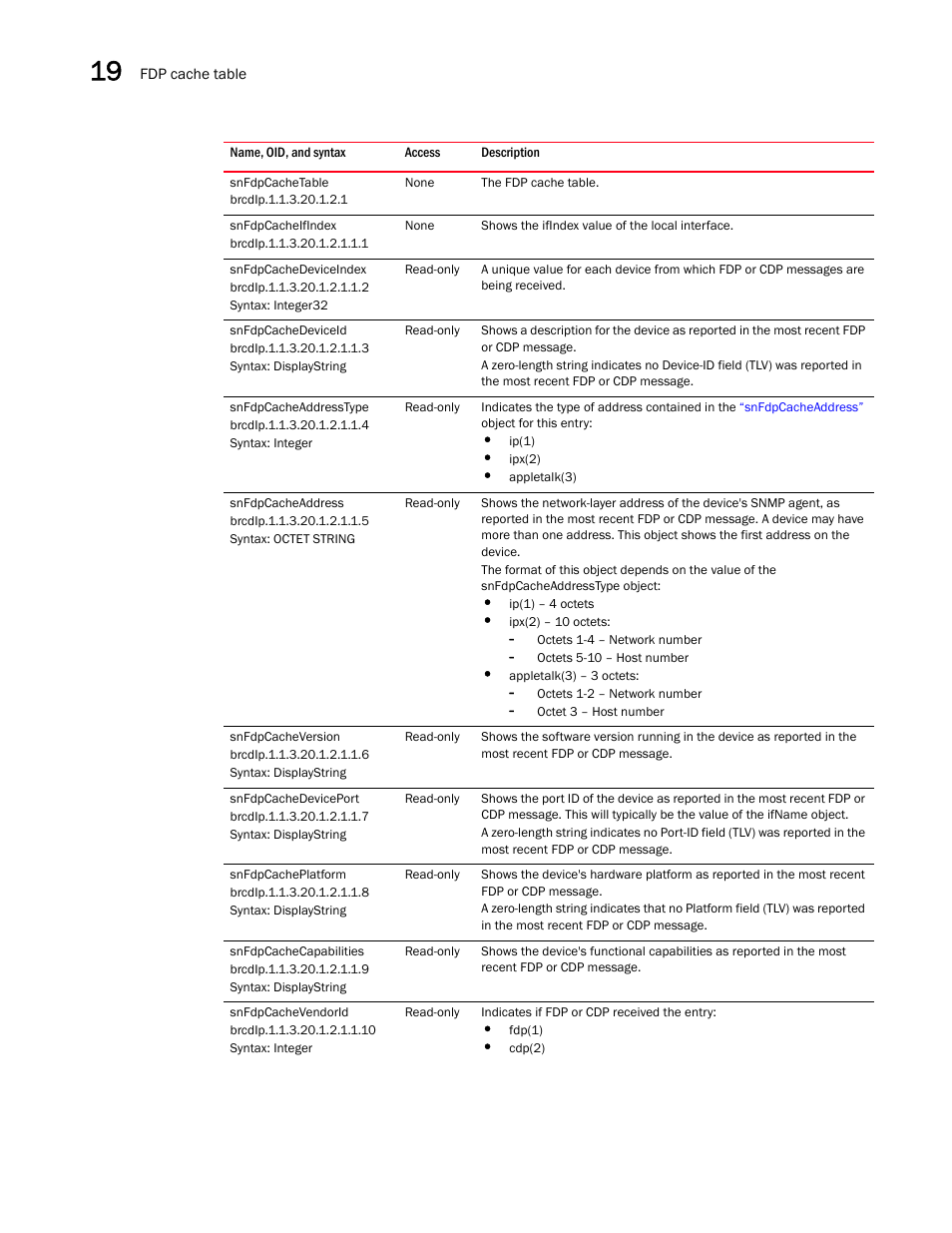 Snfdpcachetable, Snfdpcacheifindex, Snfdpcachedeviceindex | Snfdpcachedeviceid, Snfdpcacheaddresstype, Snfdpcacheaddress, Snfdpcacheversion, Snfdpcachedeviceport, Snfdpcacheplatform, Snfdpcachecapabilities | Brocade Unified IP MIB Reference (Supporting FastIron Releases 07.5.00 and 08.0.10) User Manual | Page 304 / 771