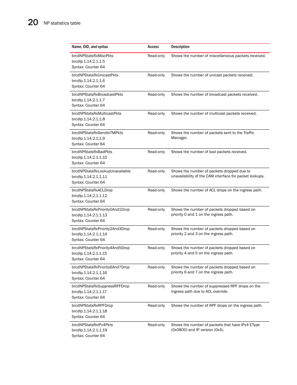 Brcdnpstatsrxmiscpkts, Brcdnpstatsrxunicastpkts, Brcdnpstatsrxbroadcastpkts | Brcdnpstatsrxmulticastpkts, Brcdnpstatsrxsendtotmpkts, Brcdnpstatsrxbadpkts, Brcdnpstatsrxlookupunavailable, Brcdnpstatsrxacldrop, Brcdnpstatsrxpriority0and1drop, Brcdnpstatsrxpriority2and3drop | Brocade Unified IP MIB Reference (Supporting FastIron Releases 07.5.00 and 08.0.10) User Manual | Page 308 / 771