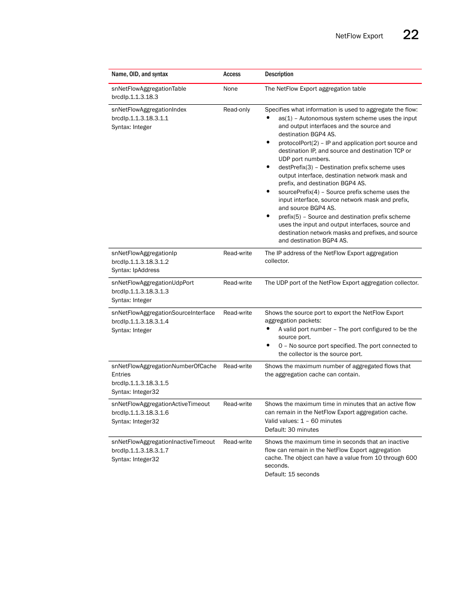 Snnetflowaggregationtable, Snnetflowaggregationindex, Snnetflowaggregationip | Snnetflowaggregationudpport, Snnetflowaggregationsourceinterface, Snnetflowaggregationnumberofcache entries, Snnetflowaggregationactivetimeout, Snnetflowaggregationinactivetimeout | Brocade Unified IP MIB Reference (Supporting FastIron Releases 07.5.00 and 08.0.10) User Manual | Page 325 / 771