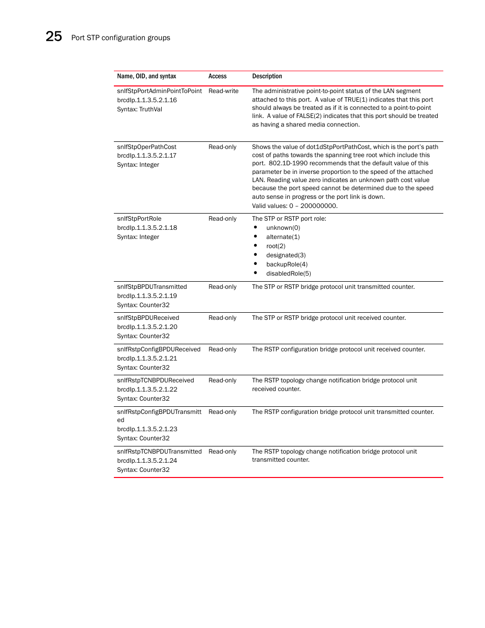 Snifstpportadminpointtopoint, Snifstpoperpathcost, Snifstpportrole | Snifstpbpdutransmitted, Snifstpbpdureceived, Snifrstpconfigbpdureceived, Snifrstptcnbpdureceived, Snifrstpconfigbpdutransmitt ed, Snifrstptcnbpdutransmitted | Brocade Unified IP MIB Reference (Supporting FastIron Releases 07.5.00 and 08.0.10) User Manual | Page 356 / 771