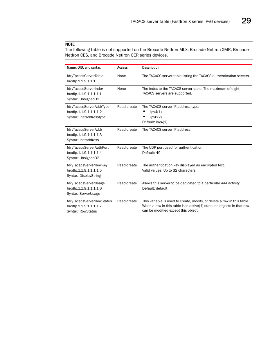 Fdrytacacsservertable, Fdrytacacsserverindex, Fdrytacacsserveraddrtype | Fdrytacacsserveraddr, Fdrytacacsserverauthport, Fdrytacacsserverrowkey, Fdrytacacsserverusage, Fdrytacacsserverrowstatus | Brocade Unified IP MIB Reference (Supporting FastIron Releases 07.5.00 and 08.0.10) User Manual | Page 371 / 771