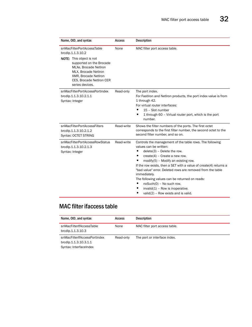 Snmacfilterportaccesstable, Snmacfilterportaccessportindex, Snmacfilterportaccessfilters | Snmacfilterportaccessrowstatus, Mac filter ifaccess table, Snmacfilterifaccesstable, Snmacfilterifaccessportindex, Mac filter ifaccess, Table | Brocade Unified IP MIB Reference (Supporting FastIron Releases 07.5.00 and 08.0.10) User Manual | Page 385 / 771