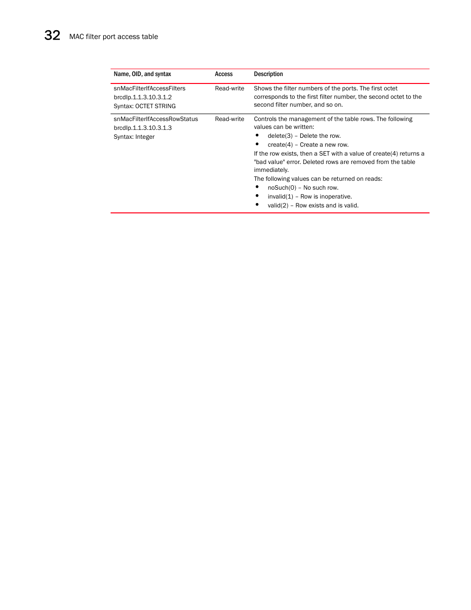 Snmacfilterifaccessfilters, Snmacfilterifaccessrowstatus | Brocade Unified IP MIB Reference (Supporting FastIron Releases 07.5.00 and 08.0.10) User Manual | Page 386 / 771