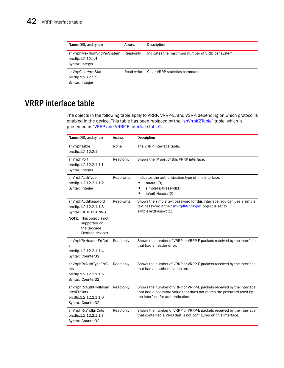 Snvrrpifmaxnumvridpersystem, Snvrrpclearvrrpstat, Vrrp interface table | Snvrrpiftable, Snvrrpifport, Snvrrpifauthtype, Snvrrpifauthpassword, Snvrrpifrxheadererrcnt s, Snvrrpifrxauthtypeerrc nts, Snvrrpifrxauthpwdmism atcherrcnts | Brocade Unified IP MIB Reference (Supporting FastIron Releases 07.5.00 and 08.0.10) User Manual | Page 446 / 771