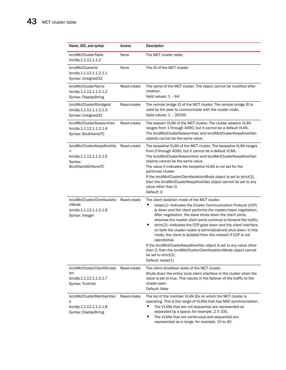 Brcdmctclustertable, Brcdmctclusterid, Brcdmctclustername | Brcdmctclusterrbridgeid, Brcdmctclustersessionvlan, Brcdmctclusterkeepalivevla n, Brcdmctclusterclientisolatio nmode, Brcdmctclusterclientshutdo wn, Brcdmctclustermembervlan s | Brocade Unified IP MIB Reference (Supporting FastIron Releases 07.5.00 and 08.0.10) User Manual | Page 458 / 771