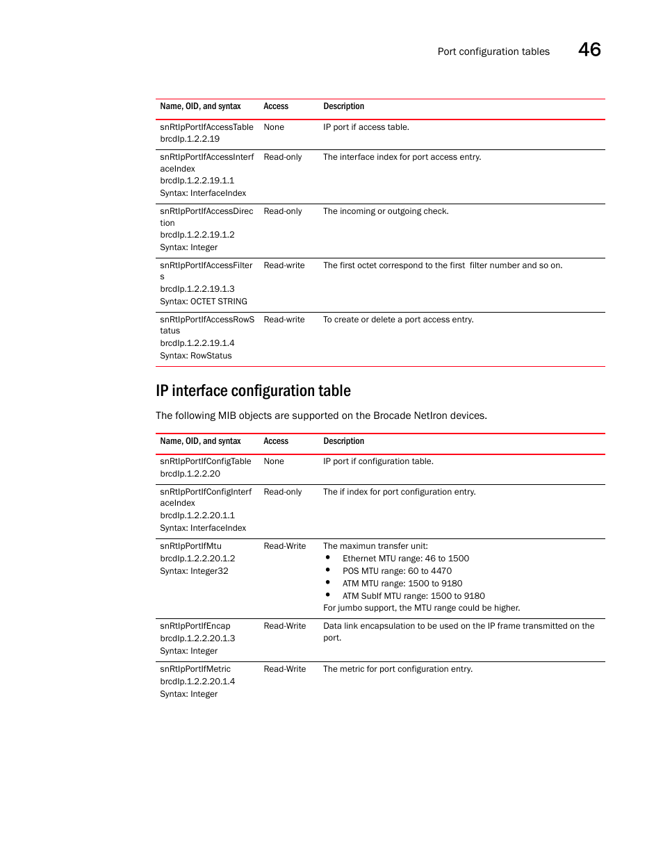 Snrtipportifaccesstable, Snrtipportifaccessinterf aceindex, Snrtipportifaccessdirec tion | Snrtipportifaccessfilter s, Snrtipportifaccessrows tatus, Ip interface configuration table, Snrtipportifconfigtable, Snrtipportifconfiginterf aceindex, Snrtipportifmtu, Snrtipportifencap | Brocade Unified IP MIB Reference (Supporting FastIron Releases 07.5.00 and 08.0.10) User Manual | Page 487 / 771