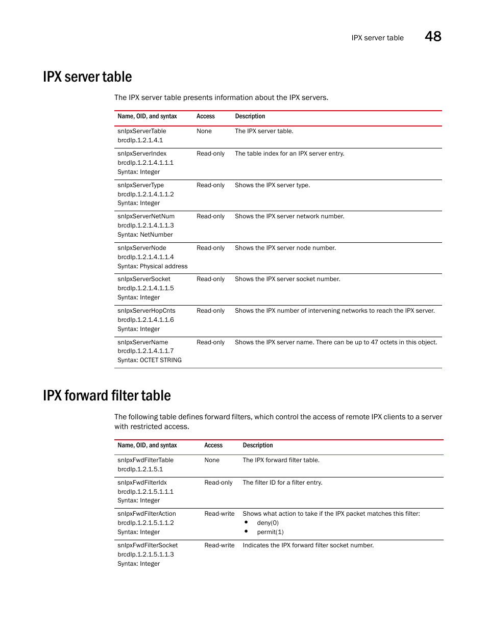 Ipx server table, Snipxservertable, Snipxserverindex | Snipxservertype, Snipxservernetnum, Snipxservernode, Snipxserversocket, Snipxserverhopcnts, Snipxservername, Ipx forward filter table | Brocade Unified IP MIB Reference (Supporting FastIron Releases 07.5.00 and 08.0.10) User Manual | Page 495 / 771