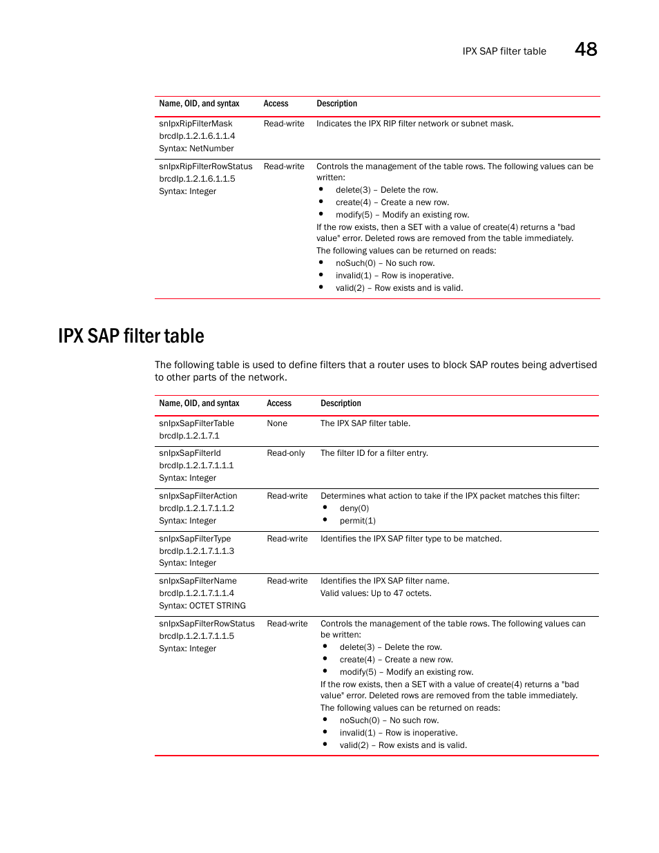 Snipxripfiltermask, Snipxripfilterrowstatus, Ipx sap filter table | Snipxsapfiltertable, Snipxsapfilterid, Snipxsapfilteraction, Snipxsapfiltertype, Snipxsapfiltername, Snipxsapfilterrowstatus | Brocade Unified IP MIB Reference (Supporting FastIron Releases 07.5.00 and 08.0.10) User Manual | Page 497 / 771