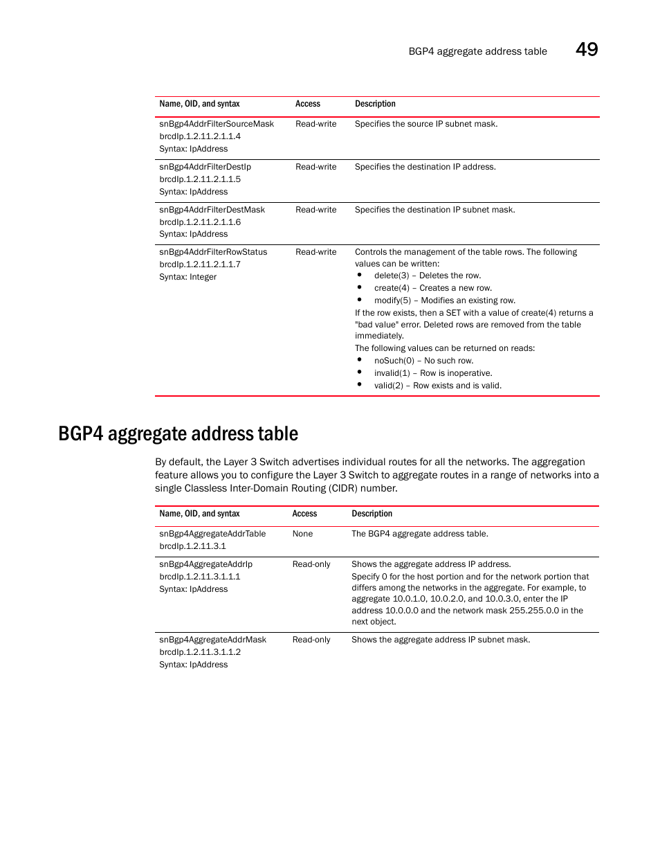 Snbgp4addrfiltersourcemask, Snbgp4addrfilterdestip, Snbgp4addrfilterdestmask | Snbgp4addrfilterrowstatus, Bgp4 aggregate address table, Snbgp4aggregateaddrtable, Snbgp4aggregateaddrip, Snbgp4aggregateaddrmask | Brocade Unified IP MIB Reference (Supporting FastIron Releases 07.5.00 and 08.0.10) User Manual | Page 509 / 771