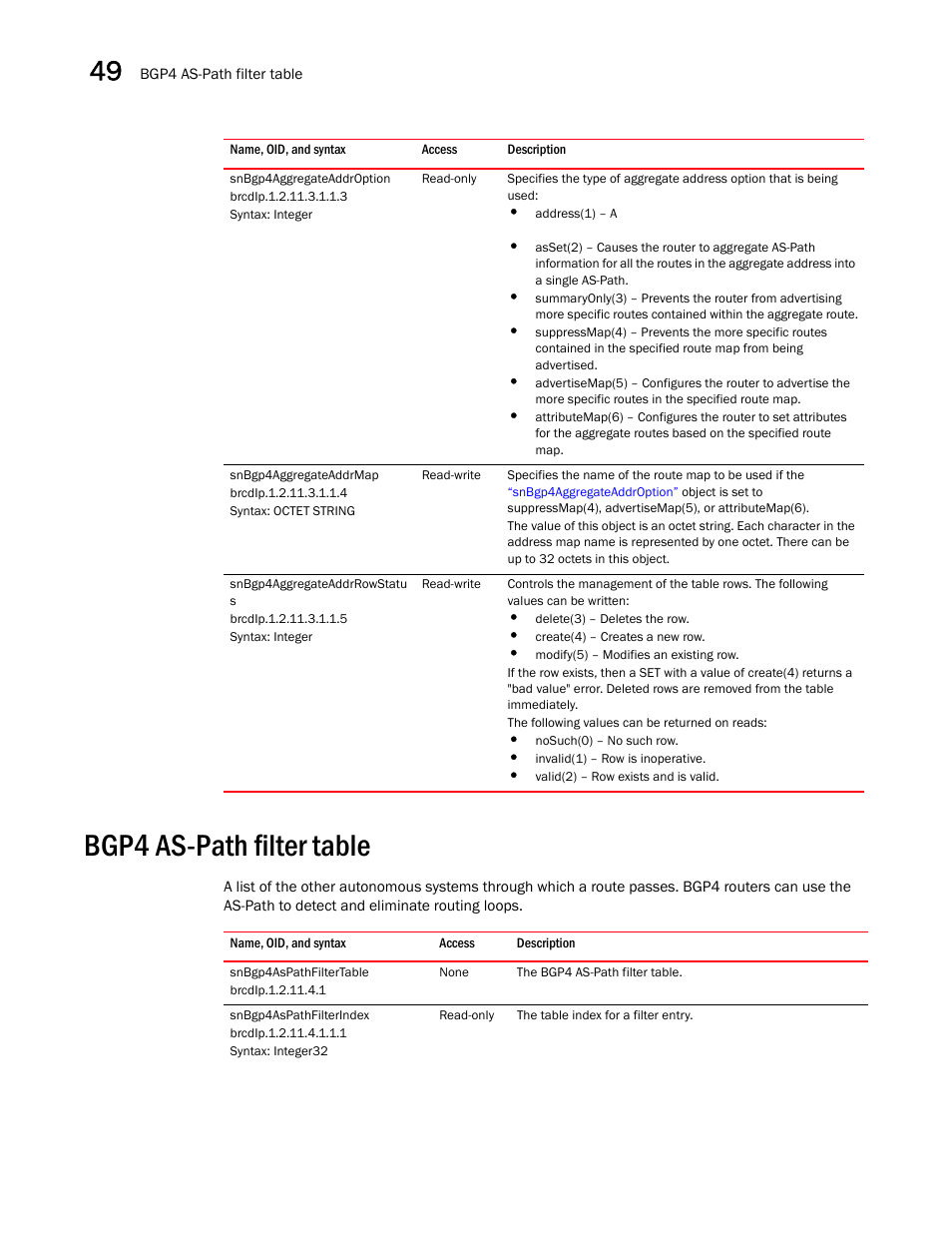 Snbgp4aggregateaddroption, Snbgp4aggregateaddrmap, Snbgp4aggregateaddrrowstatu s | Bgp4 as-path filter table, Snbgp4aspathfiltertable, Snbgp4aspathfilterindex | Brocade Unified IP MIB Reference (Supporting FastIron Releases 07.5.00 and 08.0.10) User Manual | Page 510 / 771