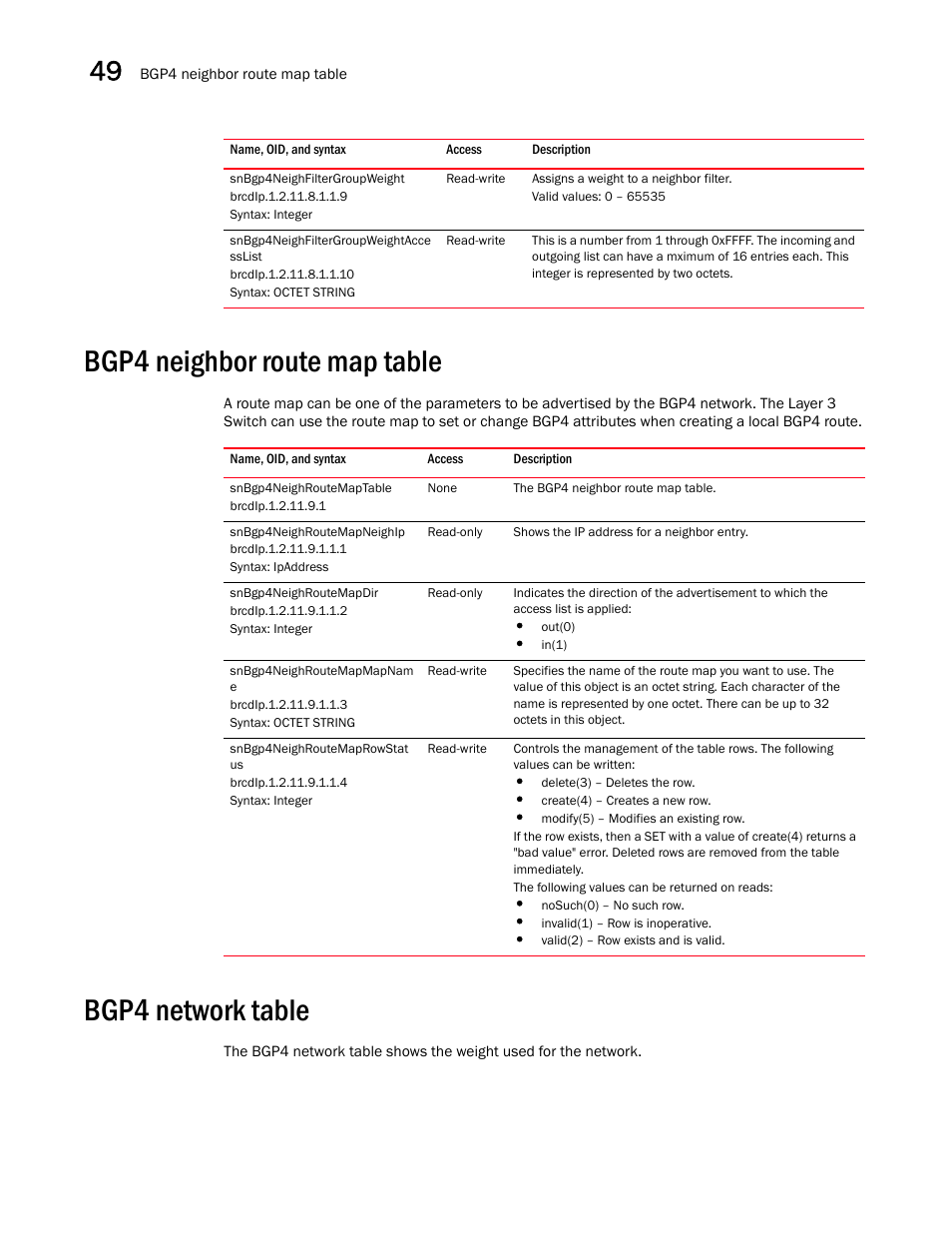 Snbgp4neighfiltergroupweight, Snbgp4neighfiltergroupweightacce sslist, Bgp4 neighbor route map table | Snbgp4neighroutemaptable, Snbgp4neighroutemapneighip, Snbgp4neighroutemapdir, Snbgp4neighroutemapmapnam e, Snbgp4neighroutemaprowstat us, Bgp4 network table | Brocade Unified IP MIB Reference (Supporting FastIron Releases 07.5.00 and 08.0.10) User Manual | Page 518 / 771