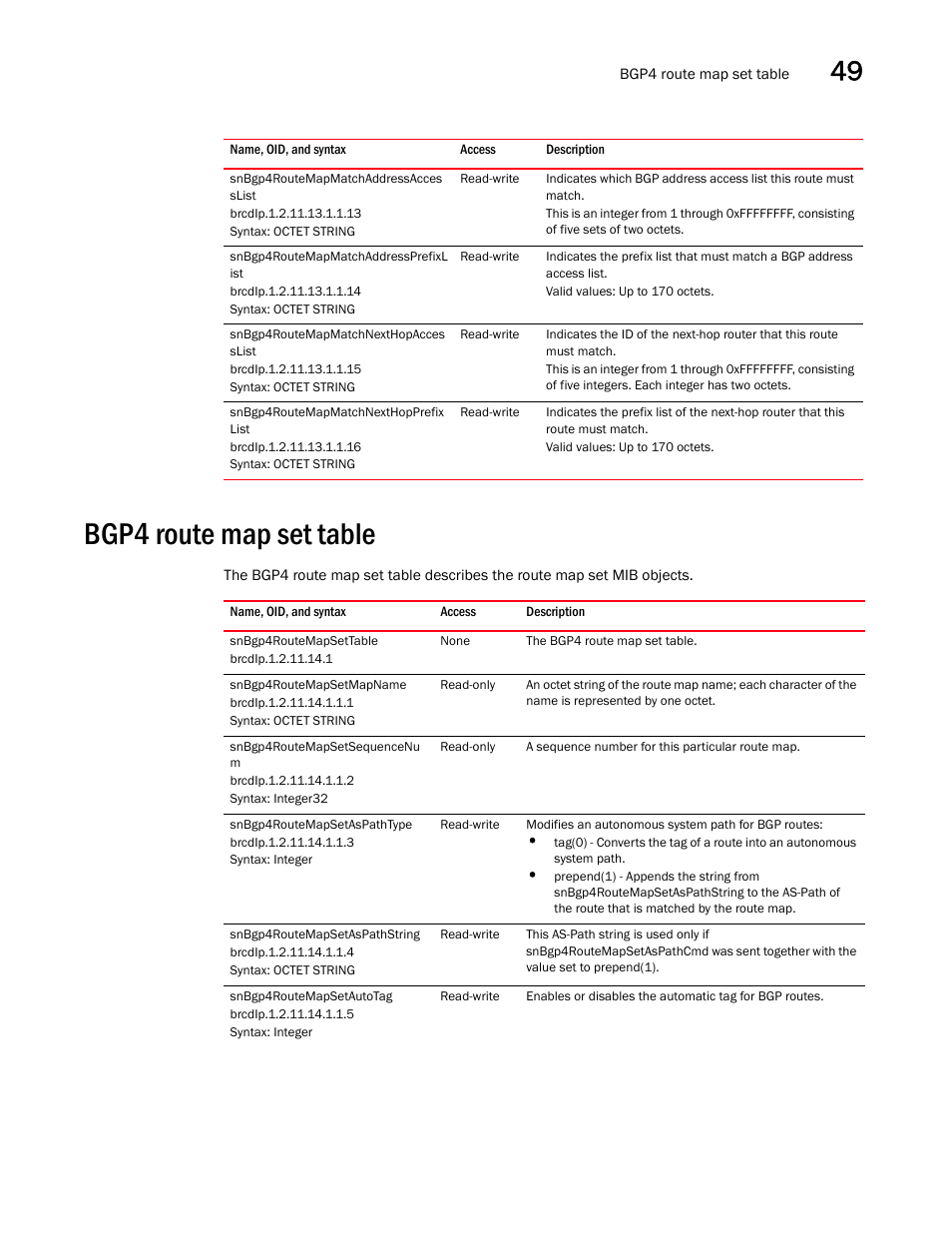 Snbgp4routemapmatchaddressacces slist, Snbgp4routemapmatchaddressprefixl ist, Snbgp4routemapmatchnexthopacces slist | Snbgp4routemapmatchnexthopprefix list, Bgp4 route map set table, Snbgp4routemapsettable, Snbgp4routemapsetmapname, Snbgp4routemapsetsequencenu m, Snbgp4routemapsetaspathtype, Snbgp4routemapsetaspathstring | Brocade Unified IP MIB Reference (Supporting FastIron Releases 07.5.00 and 08.0.10) User Manual | Page 523 / 771