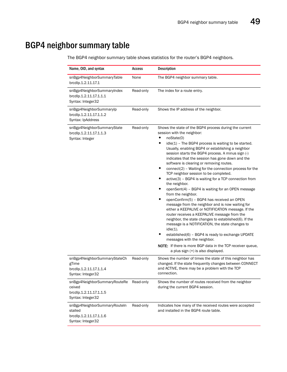 Bgp4 neighbor summary table, Snbgp4neighborsummarytable, Snbgp4neighborsummaryindex | Snbgp4neighborsummaryip, Snbgp4neighborsummarystate, Snbgp4neighborsummarystatech gtime, Snbgp4neighborsummaryroutere ceived, Snbgp4neighborsummaryroutein stalled | Brocade Unified IP MIB Reference (Supporting FastIron Releases 07.5.00 and 08.0.10) User Manual | Page 529 / 771