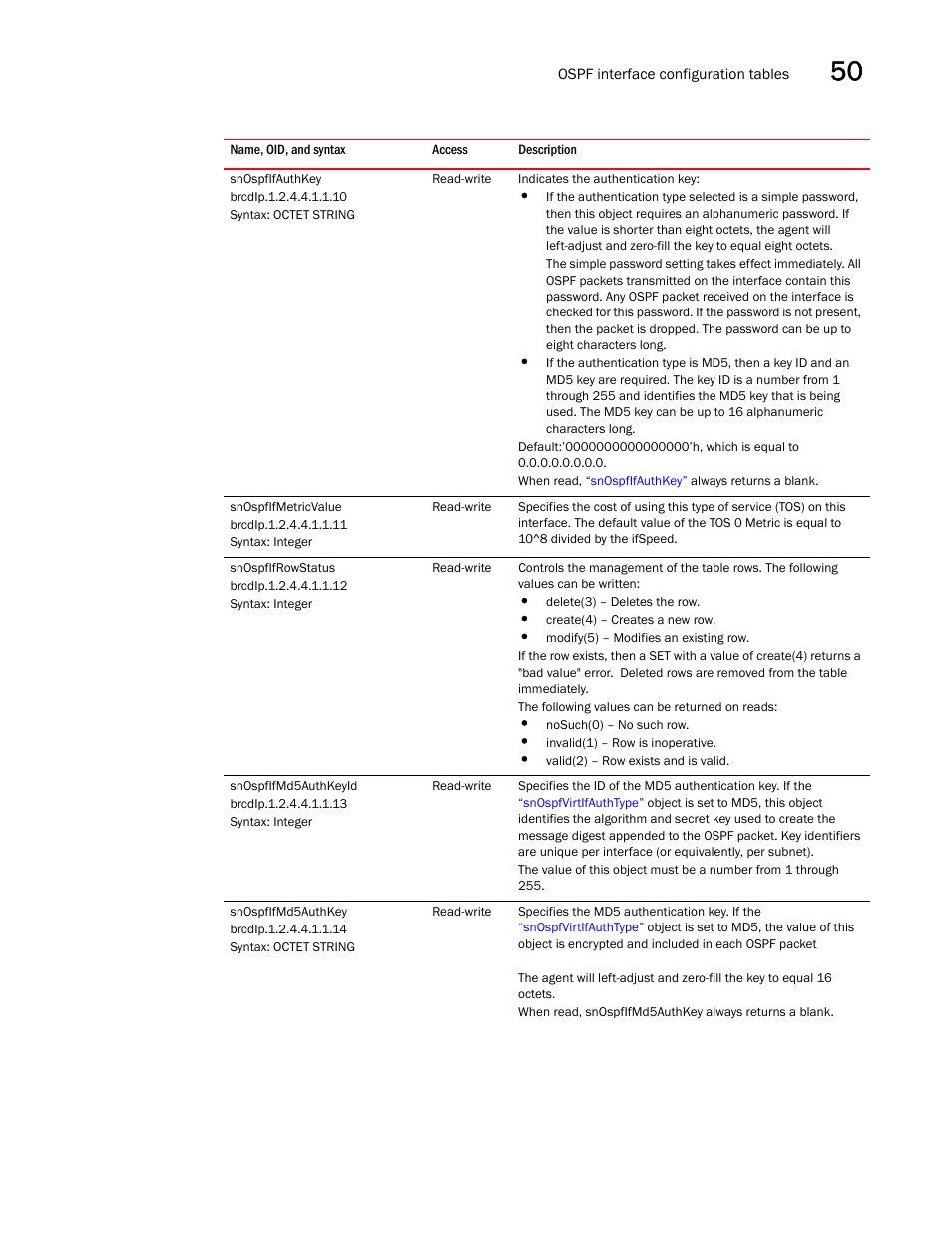 Snospfifauthkey, Snospfifmetricvalue, Snospfifrowstatus | Snospfifmd5authkeyid, Snospfifmd5authkey | Brocade Unified IP MIB Reference (Supporting FastIron Releases 07.5.00 and 08.0.10) User Manual | Page 539 / 771
