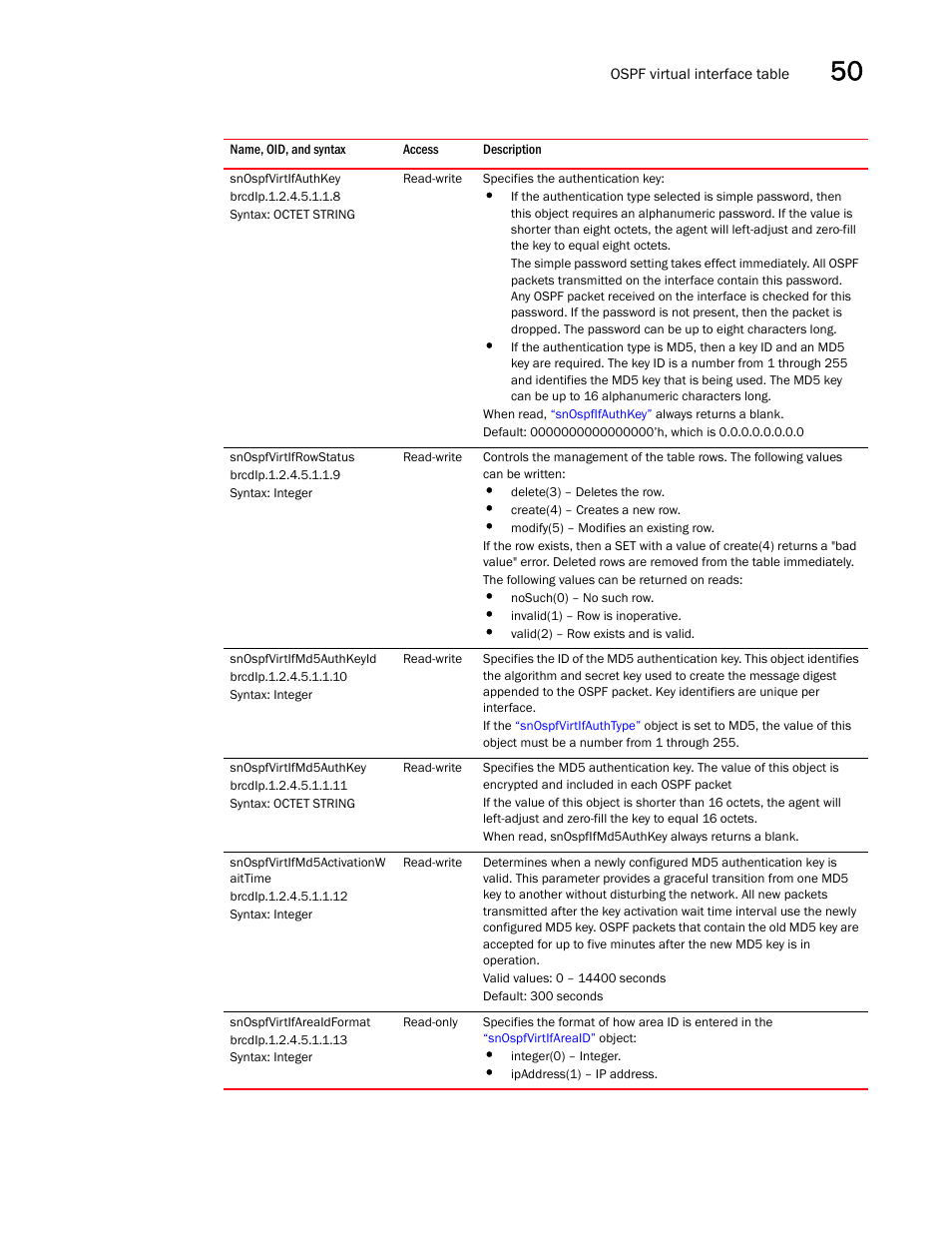 Snospfvirtifauthkey, Snospfvirtifrowstatus, Snospfvirtifmd5authkeyid | Snospfvirtifmd5authkey, Snospfvirtifmd5activationw aittime, Snospfvirtifareaidformat | Brocade Unified IP MIB Reference (Supporting FastIron Releases 07.5.00 and 08.0.10) User Manual | Page 545 / 771